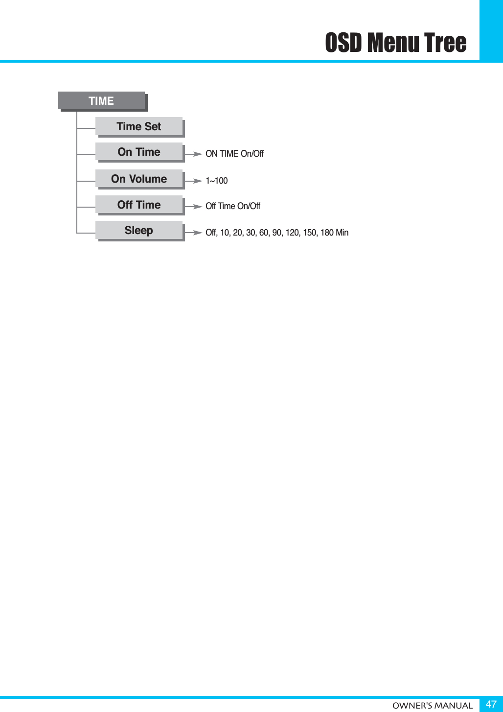 OSD Menu TreeOWNER&apos;S MANUAL 47TIMETime SetOn TimeOn VolumeOff TimeSleepON TIME On/Off1~100Off Time On/OffOff, 10, 20, 30, 60, 90, 120, 150, 180 Min