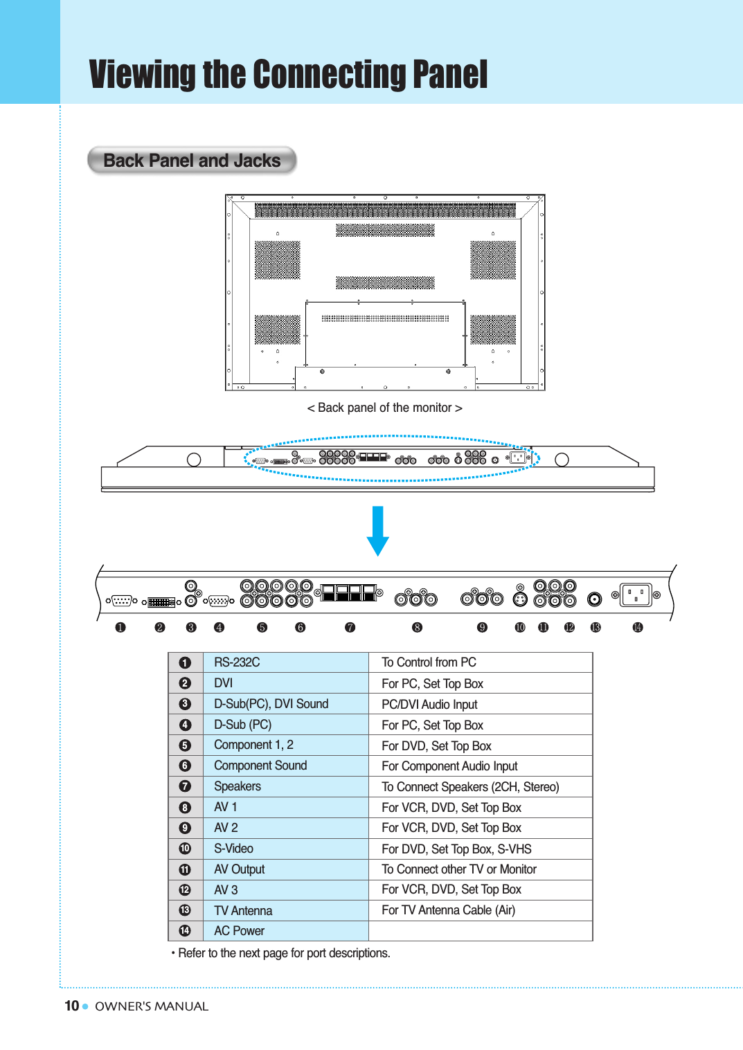10Viewing the Connecting PanelOWNER&apos;S MANUALTo  Control from PCFor PC, Set Top BoxPC/DVI Audio InputFor PC, Set Top BoxFor DVD, Set Top BoxFor Component Audio InputTo  Connect Speakers (2CH, Stereo)For VCR, DVD, Set Top BoxFor VCR, DVD, Set Top BoxFor DVD, Set Top Box, S-VHSTo  Connect other TV or MonitorFor VCR, DVD, Set Top BoxFor TV Antenna Cable (Air)RS-232CDVID-Sub(PC), DVI SoundD-Sub (PC)Component 1, 2Component SoundSpeakersAV 1 AV 2 S-VideoAV OutputAV 3TV AntennaAC Power&lt; Back panel of the monitor &gt;Back Panel and Jacks1234567891112131410• Refer to the next page for port descriptions.