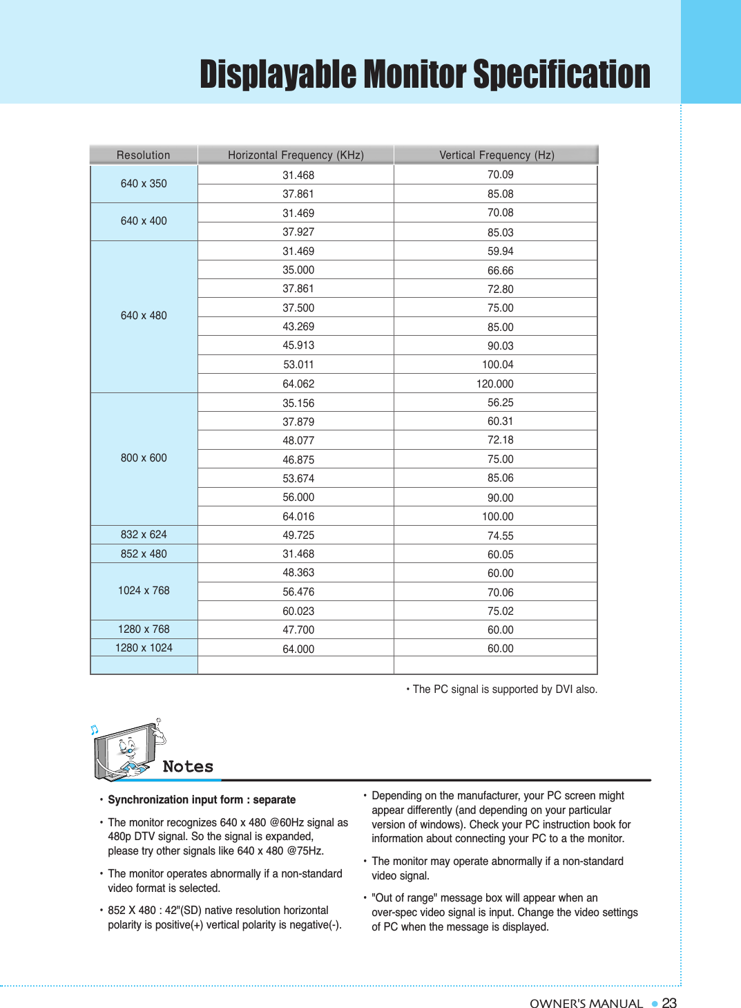 Displayable Monitor Specification23OWNER&apos;S MANUAL31.46837.86131.46937.92731.46935.00037.86137.50043.26945.91353.01164.06235.15637.87948.07746.87553.67456.00064.01649.72531.46848.36356.47660.02347.70064.000 70.0985.0870.0885.0359.9466.6672.8075.0085.0090.03100.04120.00056.2560.3172.1875.0085.0690.00100.0074.5560.0560.0070.0675.0260.0060.00 Resolution Horizontal Frequency (KHz) Vertical Frequency (Hz)640 x 350640 x 400640 x 480800 x 600832 x 624852 x 4801024 x 7681280 x 7681280 x 1024 • The PC signal is supported by DVI also.•Synchronization input form : separate•The monitor recognizes 640 x 480 @60Hz signal as 480p DTV signal. So the signal is expanded, please try other signals like 640 x 480 @75Hz.•The monitor operates abnormally if a non-standard video format is selected. •852 X 480 : 42&quot;(SD) native resolution horizontalpolarity is positive(+) vertical polarity is negative(-).  •Depending on the manufacturer, your PC screen might appear differently (and depending on your particular version of windows). Check your PC instruction book for information about connecting your PC to a the monitor.•  The monitor may operate abnormally if a non-standard video signal.•  &quot;Out of range&quot; message box will appear when an over-spec video signal is input. Change the video settings of PC when the message is displayed.