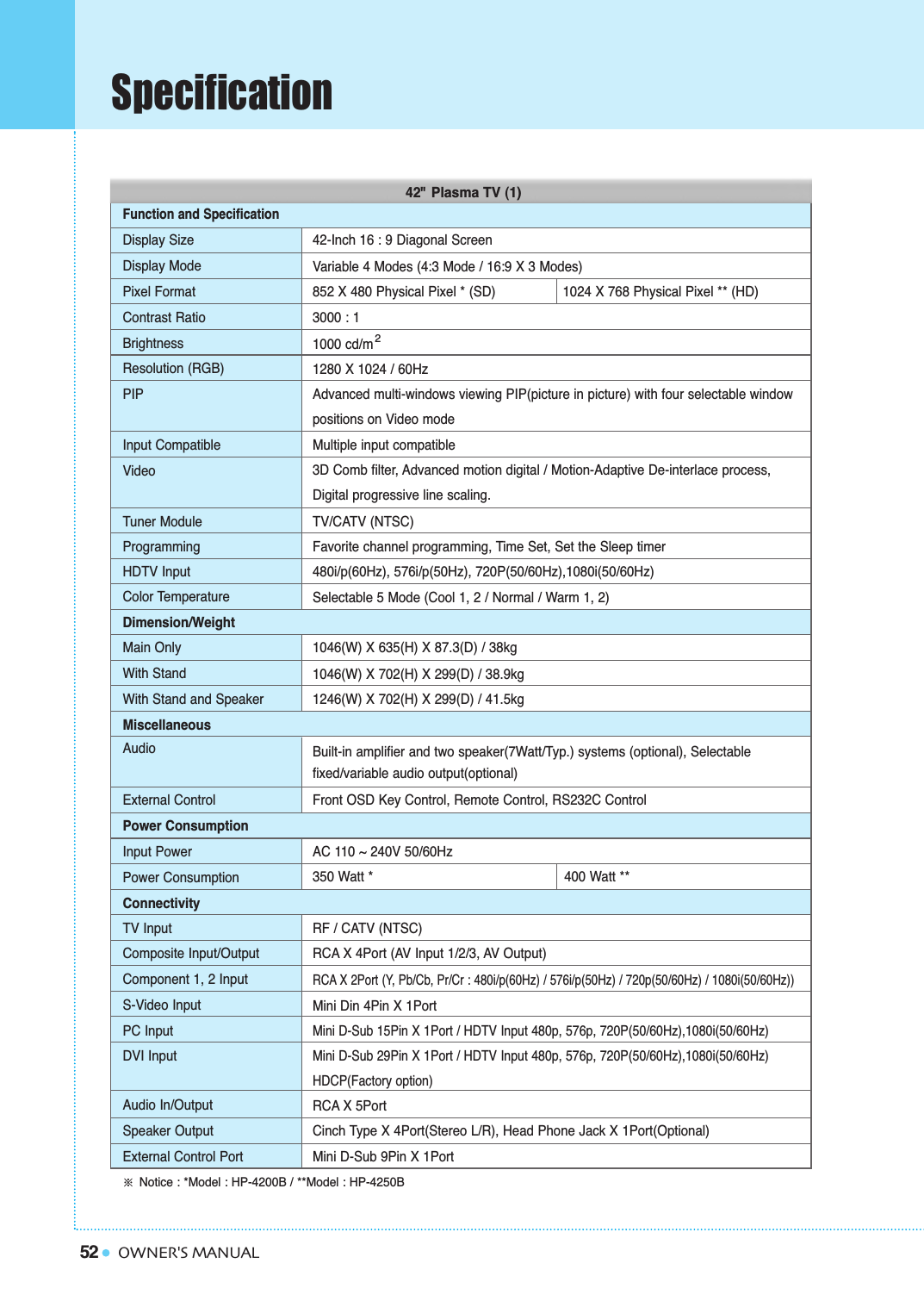 52 OWNER&apos;S MANUALSpecificationNotice : *Model : HP-4200B / **Model : HP-4250BDisplay SizeDisplay ModePixel FormatContrast RatioBrightnessResolution (RGB)PIPInput CompatibleVideoTuner ModuleProgrammingHDTV InputColor TemperatureDimension/WeightMain OnlyWith StandWith Stand and SpeakerMiscellaneousAudioExternal ControlPower ConsumptionInput PowerPower ConsumptionConnectivityTV InputComposite Input/OutputComponent 1, 2 InputS-Video InputPC InputDVI InputAudio In/OutputSpeaker OutputExternal Control Port42-Inch 16 : 9 Diagonal ScreenVariable 4 Modes (4:3 Mode / 16:9 X 3 Modes)852 X 480 Physical Pixel * (SD)                 1024 X 768 Physical Pixel ** (HD) 3000 : 11000 cd/m1280 X 1024 / 60HzAdvanced multi-windows viewing PIP(picture in picture) with four selectable windowpositions on Video modeMultiple input compatible3D Comb filter, Advanced motion digital / Motion-Adaptive De-interlace process,Digital progressive line scaling.TV/CATV (NTSC)Favorite channel programming, Time Set, Set the Sleep timer480i/p(60Hz), 576i/p(50Hz), 720P(50/60Hz),1080i(50/60Hz)Selectable 5 Mode (Cool 1, 2 / Normal / Warm 1, 2)1046(W) X 635(H) X 87.3(D) / 38kg1046(W) X 702(H) X 299(D) / 38.9kg1246(W) X 702(H) X 299(D) / 41.5kgBuilt-in amplifier and two speaker(7Watt/Typ.) systems (optional), Selectablefixed/variable audio output(optional)Front OSD Key Control, Remote Control, RS232C ControlAC 110 ~ 240V 50/60Hz350 Watt *                  400 Watt **RF / CATV (NTSC)RCA X 4Port (AV Input 1/2/3, AV Output)RCA X 2Port (Y, Pb/Cb, Pr/Cr : 480i/p(60Hz) / 576i/p(50Hz) / 720p(50/60Hz) / 1080i(50/60Hz))Mini Din 4Pin X 1PortMini D-Sub 15Pin X 1Port / HDTV Input 480p, 576p, 720P(50/60Hz),1080i(50/60Hz)Mini D-Sub 29Pin X 1Port / HDTV Input 480p, 576p, 720P(50/60Hz),1080i(50/60Hz)HDCP(Factory option)RCA X 5PortCinch Type X 4Port(Stereo L/R), Head Phone Jack X 1Port(Optional)Mini D-Sub 9Pin X 1PortFunction and Specification242&quot; Plasma TV (1)