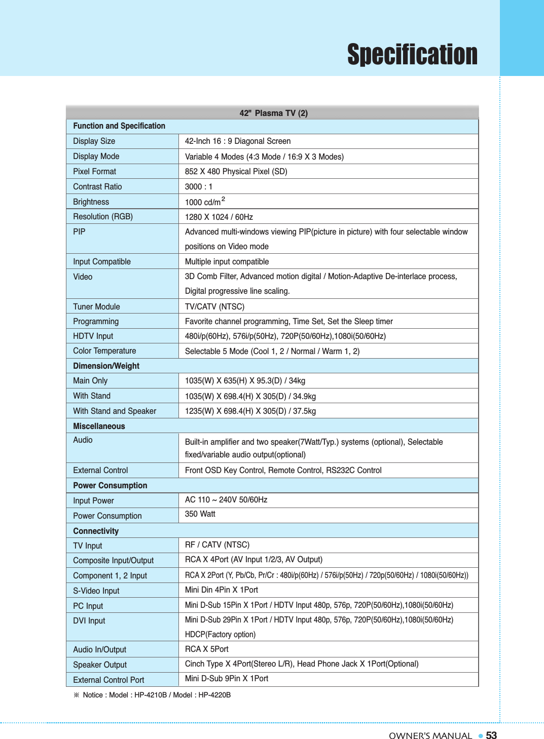 53OWNER&apos;S MANUALSpecificationNotice : Model : HP-4210B / Model : HP-4220BDisplay SizeDisplay ModePixel FormatContrast RatioBrightnessResolution (RGB)PIPInput CompatibleVideoTuner ModuleProgrammingHDTV InputColor TemperatureDimension/WeightMain OnlyWith StandWith Stand and SpeakerMiscellaneousAudioExternal ControlPower ConsumptionInput PowerPower ConsumptionConnectivityTV InputComposite Input/OutputComponent 1, 2 InputS-Video InputPC InputDVI InputAudio In/OutputSpeaker OutputExternal Control Port42-Inch 16 : 9 Diagonal ScreenVariable 4 Modes (4:3 Mode / 16:9 X 3 Modes)852 X 480 Physical Pixel (SD)                     3000 : 11000 cd/m1280 X 1024 / 60HzAdvanced multi-windows viewing PIP(picture in picture) with four selectable windowpositions on Video modeMultiple input compatible3D Comb Filter, Advanced motion digital / Motion-Adaptive De-interlace process,Digital progressive line scaling.TV/CATV (NTSC)Favorite channel programming, Time Set, Set the Sleep timer480i/p(60Hz), 576i/p(50Hz), 720P(50/60Hz),1080i(50/60Hz)Selectable 5 Mode (Cool 1, 2 / Normal / Warm 1, 2)1035(W) X 635(H) X 95.3(D) / 34kg          1035(W) X 698.4(H) X 305(D) / 34.9kg      1235(W) X 698.4(H) X 305(D) / 37.5kg    Built-in amplifier and two speaker(7Watt/Typ.) systems (optional), Selectablefixed/variable audio output(optional)Front OSD Key Control, Remote Control, RS232C ControlAC 110 ~ 240V 50/60Hz350 Watt                 RF / CATV (NTSC)RCA X 4Port (AV Input 1/2/3, AV Output)RCA X 2Port (Y, Pb/Cb, Pr/Cr : 480i/p(60Hz) / 576i/p(50Hz) / 720p(50/60Hz) / 1080i(50/60Hz))Mini Din 4Pin X 1PortMini D-Sub 15Pin X 1Port / HDTV Input 480p, 576p, 720P(50/60Hz),1080i(50/60Hz)Mini D-Sub 29Pin X 1Port / HDTV Input 480p, 576p, 720P(50/60Hz),1080i(50/60Hz)HDCP(Factory option)RCA X 5PortCinch Type X 4Port(Stereo L/R), Head Phone Jack X 1Port(Optional)Mini D-Sub 9Pin X 1PortFunction and Specification242&quot; Plasma TV (2)