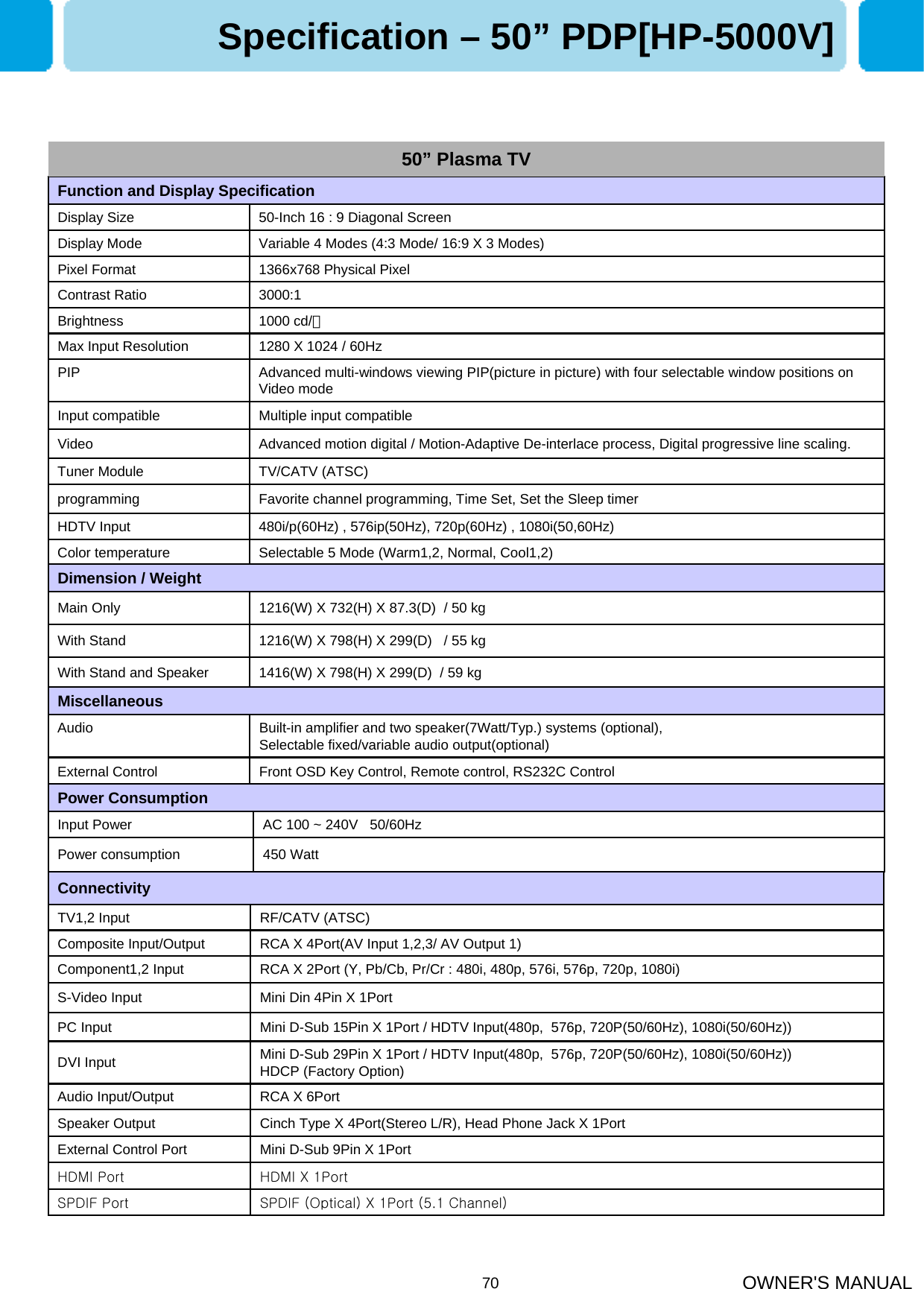 OWNER&apos;S MANUAL70Selectable 5 Mode (Warm1,2, Normal, Cool1,2)Color temperature 480i/p(60Hz) , 576ip(50Hz), 720p(60Hz) , 1080i(50,60Hz) HDTV InputFavorite channel programming, Time Set, Set the Sleep timerprogrammingTV/CATV (ATSC)Tuner ModuleAdvanced motion digital / Motion-Adaptive De-interlace process, Digital progressive line scaling.VideoMultiple input compatibleInput compatibleAdvanced multi-windows viewing PIP(picture in picture) with four selectable window positions on Video modePIP1280 X 1024 / 60Hz Max Input Resolution 1000 cd/㎡Brightness3000:1Contrast Ratio1366x768 Physical Pixel Pixel FormatVariable 4 Modes (4:3 Mode/ 16:9 X 3 Modes)Display Mode50-Inch 16 : 9 Diagonal ScreenDisplay SizeFunction and Display Specification1416(W) X 798(H) X 299(D)  / 59 kgWith Stand and Speaker1216(W) X 798(H) X 299(D)   / 55 kgWith Stand1216(W) X 732(H) X 87.3(D)  / 50 kgMain OnlyDimension / WeightFront OSD Key Control, Remote control, RS232C ControlExternal ControlBuilt-in amplifier and two speaker(7Watt/Typ.) systems (optional),Selectable fixed/variable audio output(optional)AudioMiscellaneousSpecification – 50” PDP[HP-5000V]50” Plasma TV450 WattPower consumptionAC 100 ~ 240V   50/60HzInput PowerPower ConsumptionSPDIF (Optical) X 1Port (5.1 Channel)SPDIF PortHDMI X 1PortHDMI PortMini D-Sub 9Pin X 1PortExternal Control Port Cinch Type X 4Port(Stereo L/R), Head Phone Jack X 1PortSpeaker OutputRCA X 6PortAudio Input/OutputMini D-Sub 29Pin X 1Port / HDTV Input(480p,  576p, 720P(50/60Hz), 1080i(50/60Hz))HDCP (Factory Option)DVI InputMini D-Sub 15Pin X 1Port / HDTV Input(480p,  576p, 720P(50/60Hz), 1080i(50/60Hz))PC InputMini Din 4Pin X 1PortS-Video InputRCA X 2Port (Y, Pb/Cb, Pr/Cr : 480i, 480p, 576i, 576p, 720p, 1080i)Component1,2 InputRCA X 4Port(AV Input 1,2,3/ AV Output 1)Composite Input/OutputRF/CATV (ATSC)TV1,2 InputConnectivity