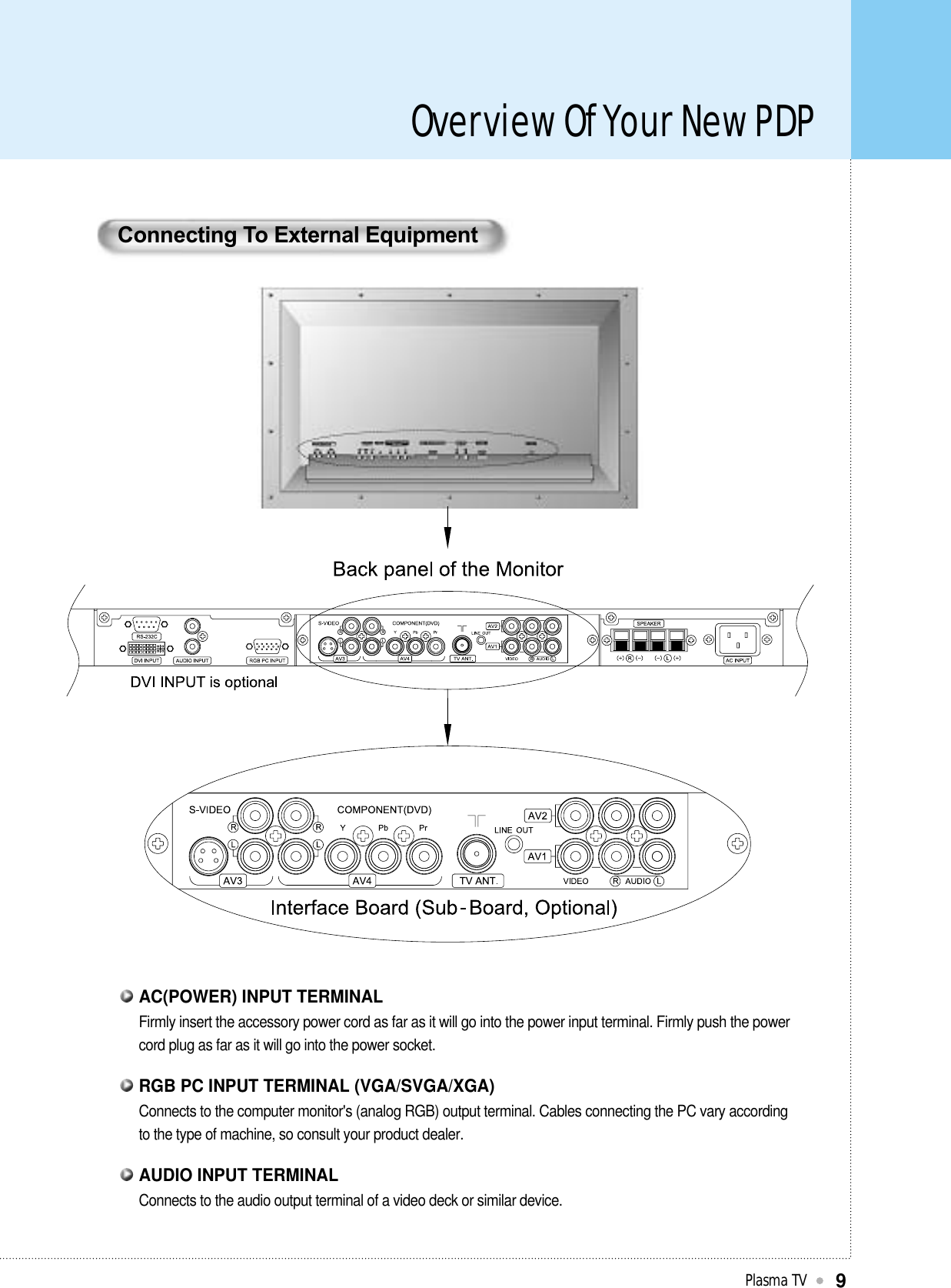 Overview Of Your New PDPPlasma TV9Connecting To External EquipmentConnects to the computer monitor&apos;s (analog RGB) output terminal. Cables connecting the PC vary accordingto the type of machine, so consult your product dealer.RGB PC INPUT TERMINAL (VGA/SVGA/XGA)Connects to the audio output terminal of a video deck or similar device.AUDIO INPUT TERMINALFirmly insert the accessory power cord as far as it will go into the power input terminal. Firmly push the powercord plug as far as it will go into the power socket.AC(POWER) INPUT TERMINAL