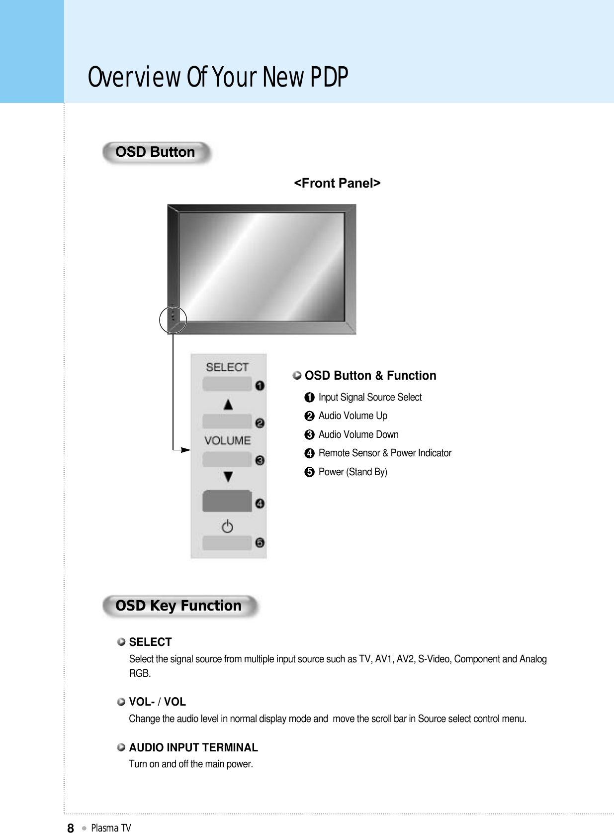 Input Signal Source SelectAudio Volume UpAudio Volume DownRemote Sensor &amp; Power IndicatorPower (Stand By)OSD Button &amp; Function12345Overview Of Your New PDPPlasma TV8OSD Button&lt;Front Panel&gt;OSD Key FunctionSelect the signal source from multiple input source such as TV, AV1, AV2, S-Video, Component and AnalogRGB.SELECTChange the audio level in normal display mode and  move the scroll bar in Source select control menu.VOL- / VOLTurn on and off the main power.AUDIO INPUT TERMINAL