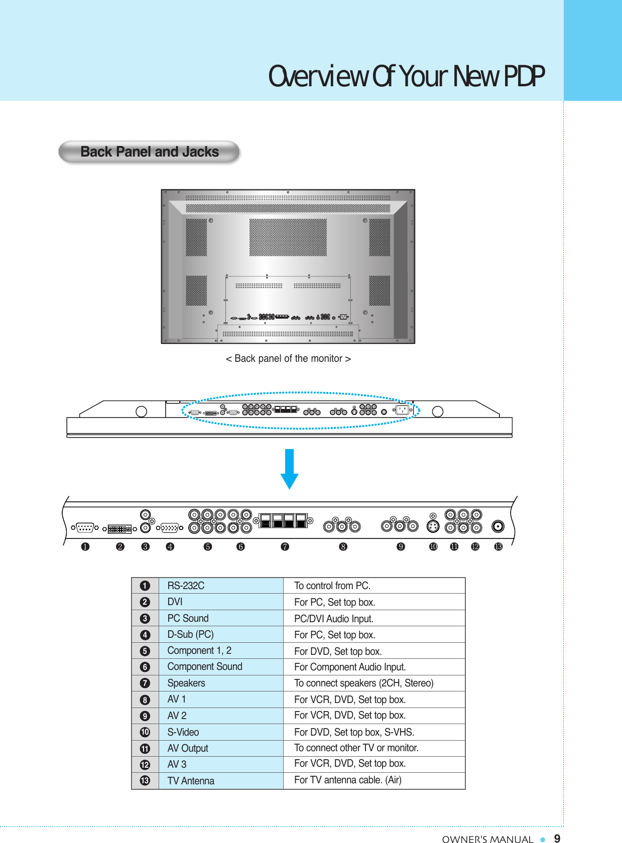 9OWNER&apos;S MANUALTo  control from PC.For PC, Set top box.PC/DVI Audio Input.For PC, Set top box.For DVD, Set top box.For Component Audio Input.To  connect speakers (2CH, Stereo)For VCR, DVD, Set top box.For VCR, DVD, Set top box.For DVD, Set top box, S-VHS.To  connect other TV or monitor.For VCR, DVD, Set top box.For TV antenna cable. (Air)RS-232CDVIPC SoundD-Sub (PC)Component 1, 2Component SoundSpeakersAV 1 AV 2 S-VideoAV OutputAV 3TV Antenna&lt; Back panel of the monitor &gt;12345678910111213Back Panel and JacksOverview Of Your New PDP