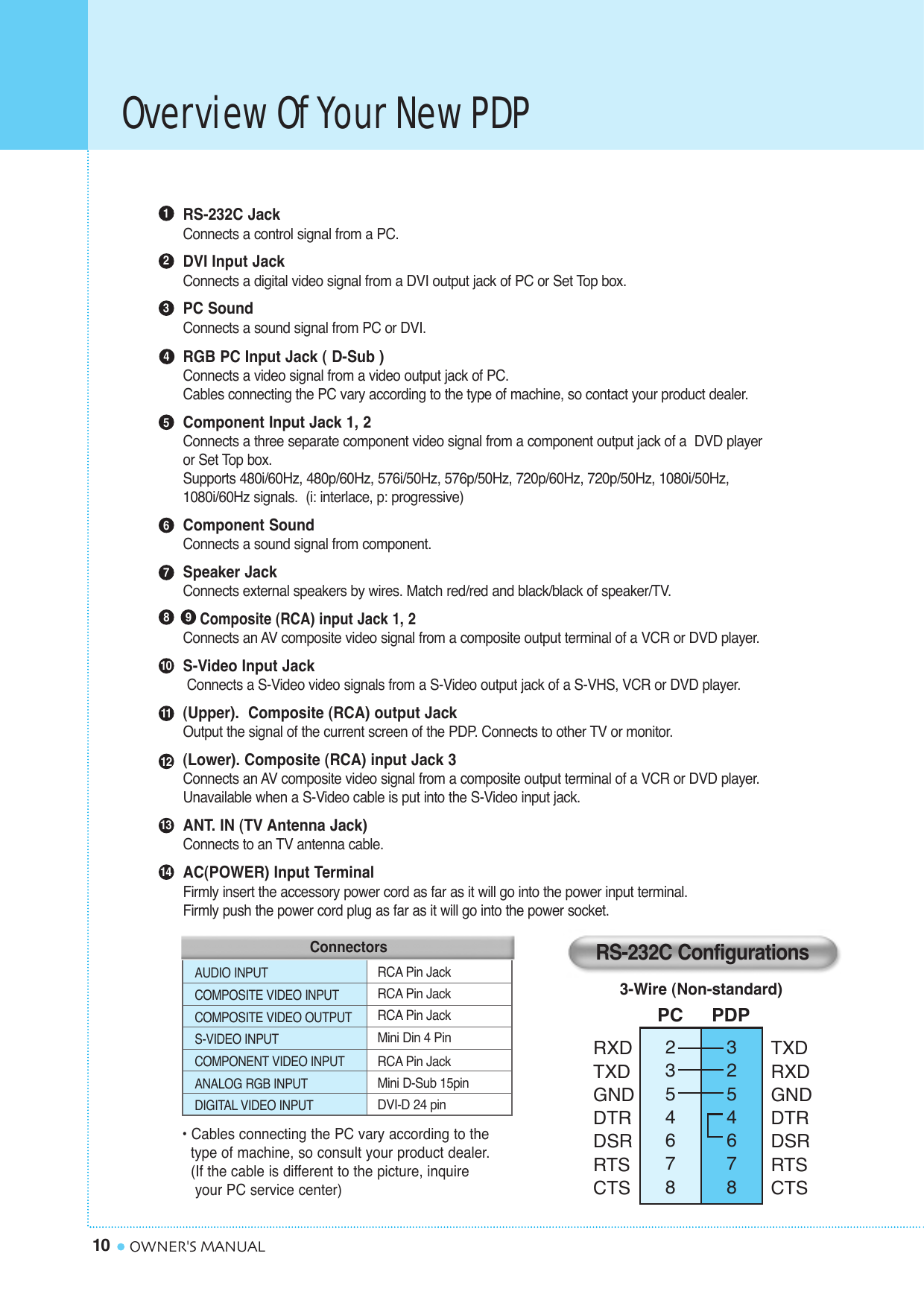 10 OWNER&apos;S MANUAL23546783254678PC     PDP3-Wire (Non-standard)AUDIO INPUTCOMPOSITE VIDEO INPUTCOMPOSITE VIDEO OUTPUTS-VIDEO INPUTCOMPONENT VIDEO INPUTANALOG RGB INPUTDIGITAL VIDEO INPUTRCA Pin JackRCA Pin JackRCA Pin JackMini Din 4 PinRCA Pin JackMini D-Sub 15pinDVI-D 24 pin• Cables connecting the PC vary according to the type of machine, so consult your product dealer.(If the cable is different to the picture, inquire your PC service center)12345678 91110121314RS-232C Jack Connects a control signal from a PC.DVI Input Jack Connects a digital video signal from a DVI output jack of PC or Set Top box.PC Sound Connects a sound signal from PC or DVI.RGB PC Input Jack ( D-Sub ) Connects a video signal from a video output jack of PC.Cables connecting the PC vary according to the type of machine, so contact your product dealer.Component Input Jack 1, 2 Connects a three separate component video signal from a component output jack of a  DVD player  or Set Top box.Supports 480i/60Hz, 480p/60Hz, 576i/50Hz, 576p/50Hz, 720p/60Hz, 720p/50Hz, 1080i/50Hz,1080i/60Hz signals.  (i: interlace, p: progressive)Component Sound Connects a sound signal from component.Speaker Jack Connects external speakers by wires. Match red/red and black/black of speaker/TV.Composite (RCA) input Jack 1, 2 Connects an AV composite video signal from a composite output terminal of a VCR or DVD player. S-Video Input Jack Connects a S-Video video signals from a S-Video output jack of a S-VHS, VCR or DVD player.(Upper).  Composite (RCA) output Jack Output the signal of the current screen of the PDP. Connects to other TV or monitor.(Lower). Composite (RCA) input Jack 3 Connects an AV composite video signal from a composite output terminal of a VCR or DVD player. Unavailable when a S-Video cable is put into the S-Video input jack.ANT. IN (TV Antenna Jack) Connects to an TV antenna cable.AC(POWER) Input Terminal Firmly insert the accessory power cord as far as it will go into the power input terminal. Firmly push the power cord plug as far as it will go into the power socket.RS-232C ConfigurationsRXDTXDGNDDTRDSRRTSCTSTXDRXDGNDDTRDSRRTSCTSOverview Of Your New PDPConnectors