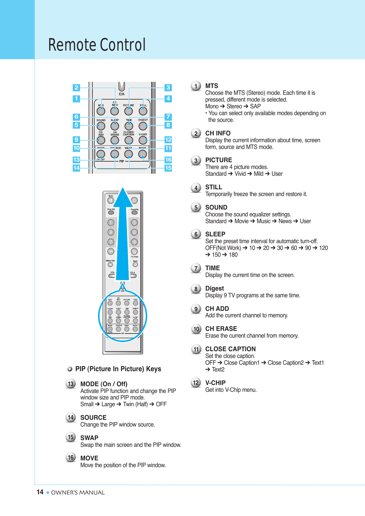 Remote Control14 OWNER&apos;S MANUALMTSChoose the MTS (Stereo) mode. Each time it ispressed, different mode is selected.Mono ➔ Stereo ➔ SAP• You can select only available modes depending on  the source.CH INFODisplay the current information about time, screenform, source and MTS mode.PICTUREThere are 4 picture modes.Standard ➔ Vivid ➔ Mild ➔ UserSTILLTemporarily freeze the screen and restore it.SOUNDChoose the sound equalizer settings.Standard ➔ Movie ➔ Music ➔ News ➔ UserSLEEPSet the preset time interval for automatic turn-off.OFF(Not Work) ➔ 10 ➔ 20 ➔ 30 ➔ 60 ➔ 90 ➔ 120➔ 150 ➔ 180TIMEDisplay the current time on the screen.DigestDisplay 9 TV programs at the same time.CH ADDAdd the current channel to memory.CH ERASEErase the current channel from memory.CLOSE CAPTIONSet the close caption.OFF ➔ Close Caption1 ➔ Close Caption2 ➔ Text1➔ Text2V-CHIPGet into V-Chip menu.123456789121110PIP (Picture In Picture) KeysMODE (On / Off)Activate PIP function and change the PIPwindow size and PIP mode.Small ➔ Large ➔ Twin (Half) ➔ OFFSOURCEChange the PIP window source.SWAPSwap the main screen and the PIP window.MOVEMove the position of the PIP window.2610437159812111615131413141516