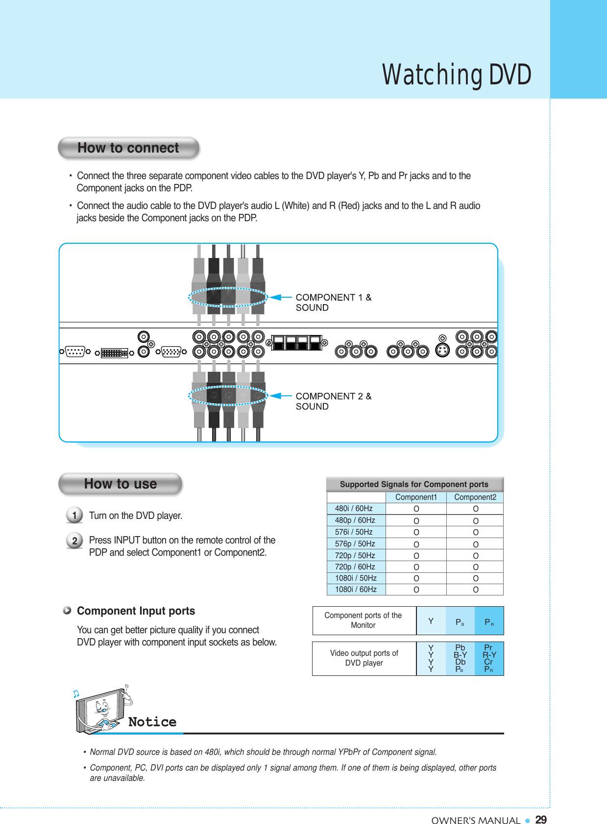 29OWNER&apos;S MANUALTurn on the DVD player. Press INPUT button on the remote control of thePDP and select Component1 or Component2.•  Connect the three separate component video cables to the DVD player&apos;s Y, Pb and Pr jacks and to the Component jacks on the PDP.•  Connect the audio cable to the DVD player&apos;s audio L (White) and R (Red) jacks and to the L and R audio jacks beside the Component jacks on the PDP.How to connect12How to useComponent Input portsYou can get better picture quality if you connect DVD player with component input sockets as below.Video output ports of DVD playerYYYYPbB-YDbPBPrR-YCrPRYPBPR480i / 60Hz480p / 60Hz576i / 50Hz576p / 50Hz720p / 50Hz720p / 60Hz1080i / 50Hz1080i / 60HzSupported Signals for Component portsOOOOOOOOOOOOOOOOComponent1 Component2Component ports of theMonitor•Normal DVD source is based on 480i, which should be through normal YPbPr of Component signal.•Component, PC, DVI ports can be displayed only 1 signal among them. If one of them is being displayed, other portsare unavailable.Watching DVD