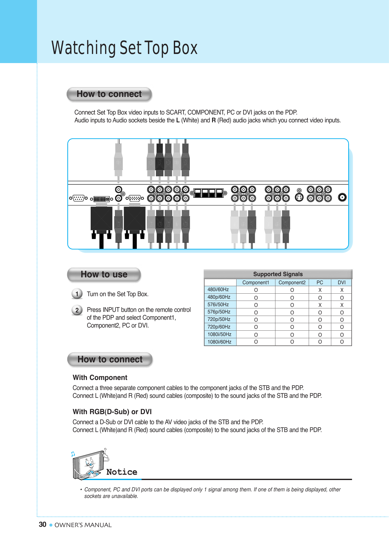 Watching Set Top Box30 OWNER&apos;S MANUALTurn on the Set Top Box. Press INPUT button on the remote controlof the PDP and select Component1,Component2, PC or DVI.Connect Set Top Box video inputs to SCART, COMPONENT, PC or DVI jacks on the PDP. Audio inputs to Audio sockets beside the L(White) and R(Red) audio jacks which you connect video inputs.How to connect12How to useHow to connectWith ComponentConnect a three separate component cables to the component jacks of the STB and the PDP.Connect L (White)and R (Red) sound cables (composite) to the sound jacks of the STB and the PDP.With RGB(D-Sub) or DVIConnect a D-Sub or DVI cable to the AV video jacks of the STB and the PDP.Connect L (White)and R (Red) sound cables (composite) to the sound jacks of the STB and the PDP.•Component, PC and DVI ports can be displayed only 1 signal among them. If one of them is being displayed, other sockets are unavailable.Supported Signals480i/60Hz480p/60Hz576i/50Hz576p/50Hz720p/50Hz720p/60Hz1080i/50Hz1080i/60HzOOOOOOOOOOOOOOOOXOXOOOOOXOXOOOOOComponent1 Component2 PC DVI