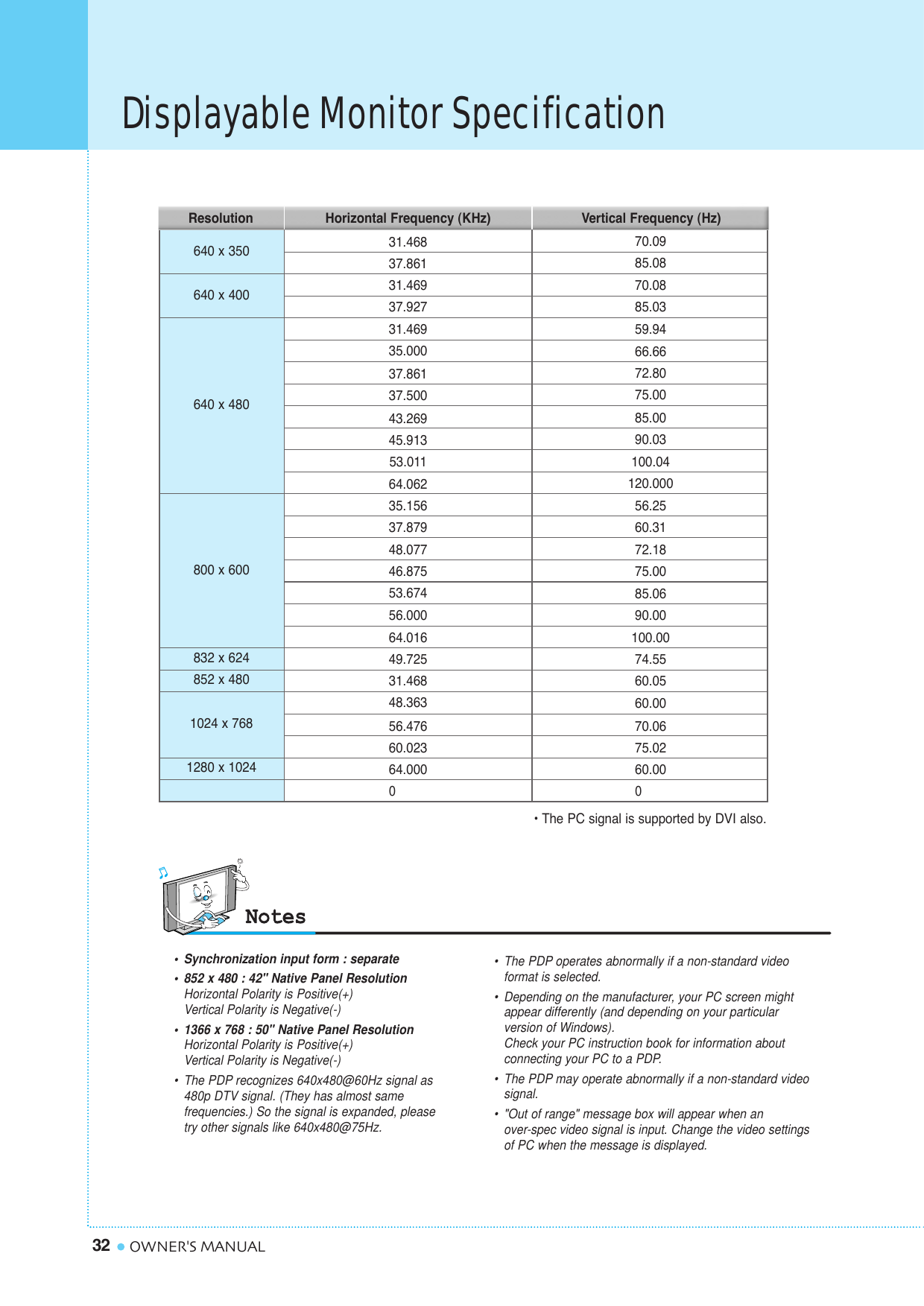 Displayable Monitor Specification32 OWNER&apos;S MANUAL31.46837.86131.46937.92731.46935.00037.86137.50043.26945.91353.01164.06235.15637.87948.07746.87553.67456.00064.01649.72531.46848.36356.47660.02364.000070.0985.0870.0885.0359.9466.6672.8075.0085.0090.03100.04120.00056.2560.3172.1875.0085.0690.00100.0074.5560.0560.0070.0675.0260.000Resolution Horizontal Frequency (KHz) Vertical Frequency (Hz)•Synchronization input form : separate•852 x 480 : 42&quot; Native Panel ResolutionHorizontal Polarity is Positive(+)Vertical Polarity is Negative(-)•  1366 x 768 : 50&quot; Native Panel ResolutionHorizontal Polarity is Positive(+)Vertical Polarity is Negative(-)•The PDP recognizes 640x480@60Hz signal as 480p DTV signal. (They has almost same frequencies.) So the signal is expanded, please try other signals like 640x480@75Hz.•The PDP operates abnormally if a non-standard video format is selected. •Depending on the manufacturer, your PC screen might appear differently (and depending on your particular version of Windows).Check your PC instruction book for information about connecting your PC to a PDP.•  The PDP may operate abnormally if a non-standard video signal.•  &quot;Out of range&quot; message box will appear when an over-spec video signal is input. Change the video settings of PC when the message is displayed.• The PC signal is supported by DVI also.640 x 350640 x 400640 x 480800 x 600832 x 624852 x 4801024 x 7681280 x 1024  