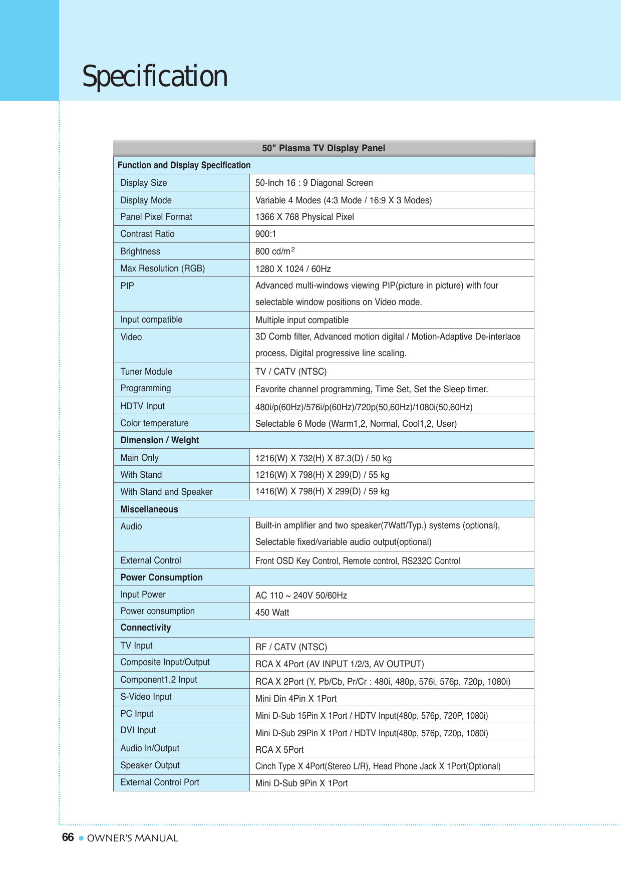 Specification66 OWNER&apos;S MANUALDisplay SizeDisplay ModePanel Pixel FormatContrast RatioBrightnessMax Resolution (RGB)PIPInput compatibleVideoTuner ModuleProgrammingHDTV InputColor temperatureDimension / WeightMain OnlyWith StandWith Stand and SpeakerMiscellaneousAudioExternal ControlPower ConsumptionInput PowerPower consumptionConnectivityTV InputComposite Input/OutputComponent1,2 InputS-Video InputPC InputDVI InputAudio In/OutputSpeaker OutputExternal Control Port50-Inch 16 : 9 Diagonal ScreenVariable 4 Modes (4:3 Mode / 16:9 X 3 Modes)1366 X 768 Physical Pixel900:1800 cd/m1280 X 1024 / 60HzAdvanced multi-windows viewing PIP(picture in picture) with four selectable window positions on Video mode.Multiple input compatible3D Comb filter, Advanced motion digital / Motion-Adaptive De-interlaceprocess, Digital progressive line scaling.TV / CATV (NTSC)Favorite channel programming, Time Set, Set the Sleep timer.480i/p(60Hz)/576i/p(60Hz)/720p(50,60Hz)/1080i(50,60Hz)Selectable 6 Mode (Warm1,2, Normal, Cool1,2, User)1216(W) X 732(H) X 87.3(D) / 50 kg1216(W) X 798(H) X 299(D) / 55 kg1416(W) X 798(H) X 299(D) / 59 kgBuilt-in amplifier and two speaker(7Watt/Typ.) systems (optional),Selectable fixed/variable audio output(optional)Front OSD Key Control, Remote control, RS232C ControlAC 110 ~ 240V 50/60Hz450 WattRF / CATV (NTSC)RCA X 4Port (AV INPUT 1/2/3, AV OUTPUT)RCA X 2Port (Y, Pb/Cb, Pr/Cr : 480i, 480p, 576i, 576p, 720p, 1080i)Mini Din 4Pin X 1PortMini D-Sub 15Pin X 1Port / HDTV Input(480p, 576p, 720P, 1080i)Mini D-Sub 29Pin X 1Port / HDTV Input(480p, 576p, 720p, 1080i)RCA X 5PortCinch Type X 4Port(Stereo L/R), Head Phone Jack X 1Port(Optional)Mini D-Sub 9Pin X 1PortFunction and Display Specification250&quot; Plasma TV Display Panel