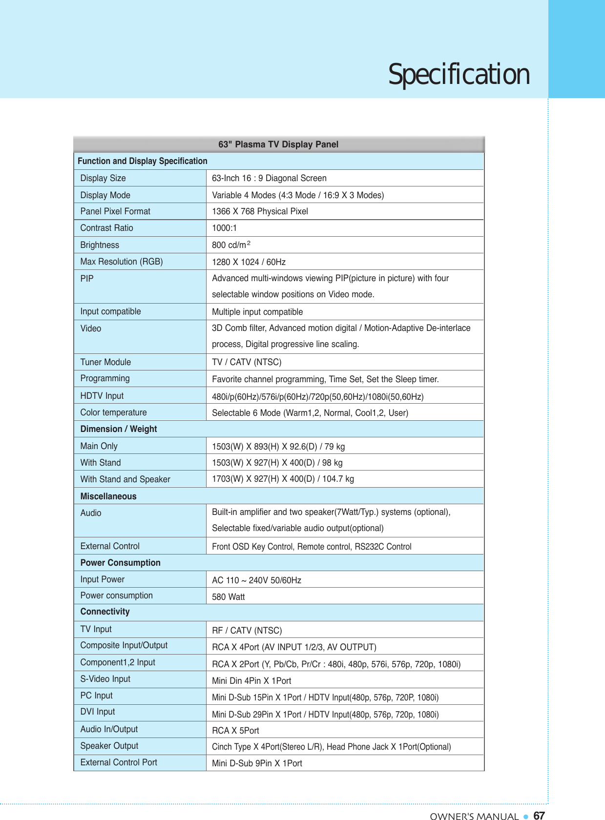 67OWNER&apos;S MANUALDisplay SizeDisplay ModePanel Pixel FormatContrast RatioBrightnessMax Resolution (RGB)PIPInput compatibleVideoTuner ModuleProgrammingHDTV InputColor temperatureDimension / WeightMain OnlyWith StandWith Stand and SpeakerMiscellaneousAudioExternal ControlPower ConsumptionInput PowerPower consumptionConnectivityTV InputComposite Input/OutputComponent1,2 InputS-Video InputPC InputDVI InputAudio In/OutputSpeaker OutputExternal Control Port63-Inch 16 : 9 Diagonal ScreenVariable 4 Modes (4:3 Mode / 16:9 X 3 Modes)1366 X 768 Physical Pixel1000:1800 cd/m1280 X 1024 / 60HzAdvanced multi-windows viewing PIP(picture in picture) with four selectable window positions on Video mode.Multiple input compatible3D Comb filter, Advanced motion digital / Motion-Adaptive De-interlaceprocess, Digital progressive line scaling.TV / CATV (NTSC)Favorite channel programming, Time Set, Set the Sleep timer.480i/p(60Hz)/576i/p(60Hz)/720p(50,60Hz)/1080i(50,60Hz)Selectable 6 Mode (Warm1,2, Normal, Cool1,2, User)1503(W) X 893(H) X 92.6(D) / 79 kg1503(W) X 927(H) X 400(D) / 98 kg1703(W) X 927(H) X 400(D) / 104.7 kgBuilt-in amplifier and two speaker(7Watt/Typ.) systems (optional),Selectable fixed/variable audio output(optional)Front OSD Key Control, Remote control, RS232C ControlAC 110 ~ 240V 50/60Hz580 WattRF / CATV (NTSC)RCA X 4Port (AV INPUT 1/2/3, AV OUTPUT)RCA X 2Port (Y, Pb/Cb, Pr/Cr : 480i, 480p, 576i, 576p, 720p, 1080i)Mini Din 4Pin X 1PortMini D-Sub 15Pin X 1Port / HDTV Input(480p, 576p, 720P, 1080i)Mini D-Sub 29Pin X 1Port / HDTV Input(480p, 576p, 720p, 1080i)RCA X 5PortCinch Type X 4Port(Stereo L/R), Head Phone Jack X 1Port(Optional)Mini D-Sub 9Pin X 1PortFunction and Display Specification263&quot; Plasma TV Display PanelSpecification