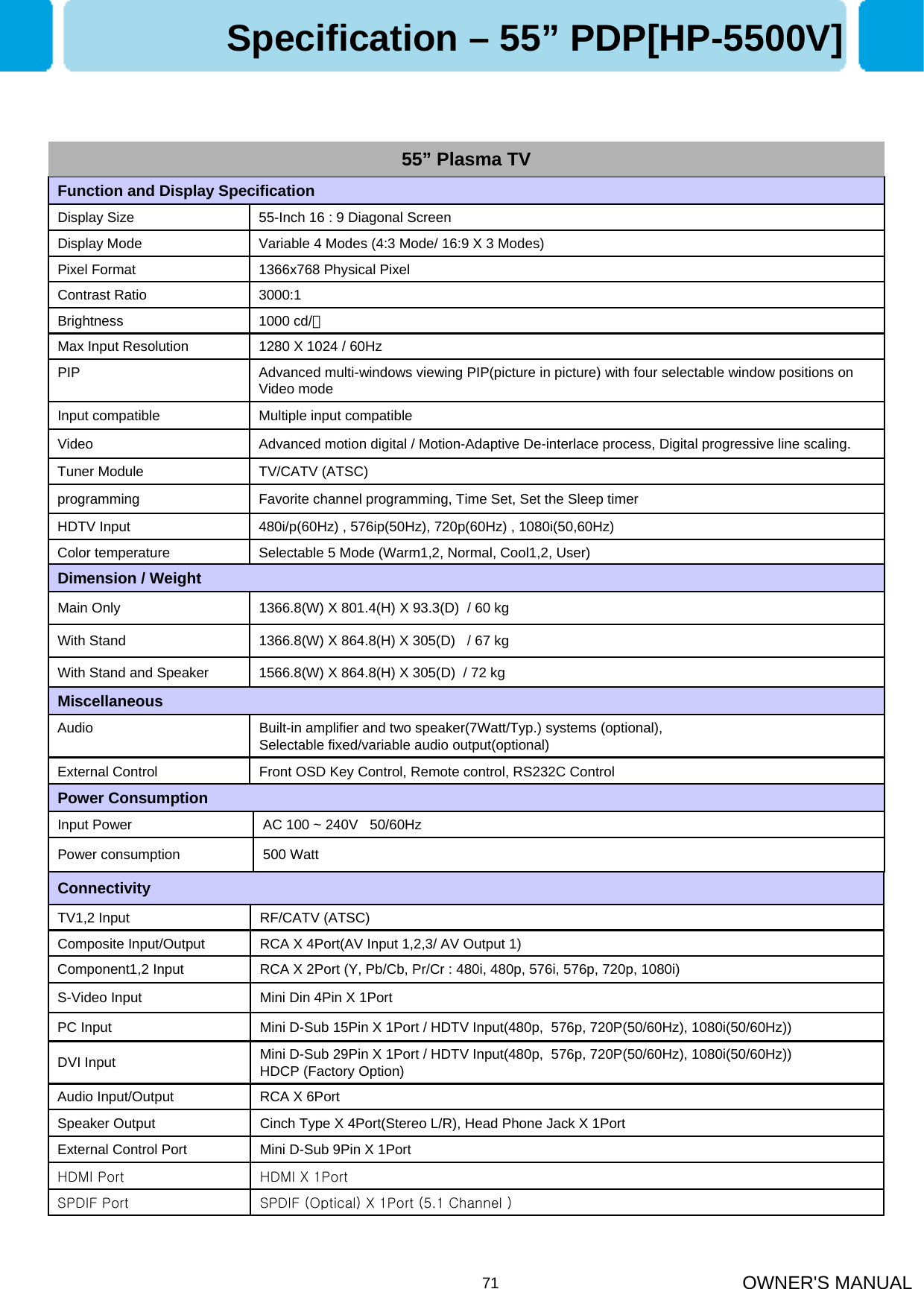 OWNER&apos;S MANUAL71Selectable 5 Mode (Warm1,2, Normal, Cool1,2, User)Color temperature 480i/p(60Hz) , 576ip(50Hz), 720p(60Hz) , 1080i(50,60Hz) HDTV InputFavorite channel programming, Time Set, Set the Sleep timerprogrammingTV/CATV (ATSC)Tuner ModuleAdvanced motion digital / Motion-Adaptive De-interlace process, Digital progressive line scaling.VideoMultiple input compatibleInput compatibleAdvanced multi-windows viewing PIP(picture in picture) with four selectable window positions on Video modePIP1280 X 1024 / 60Hz Max Input Resolution 1000 cd/㎡Brightness3000:1Contrast Ratio1366x768 Physical Pixel Pixel FormatVariable 4 Modes (4:3 Mode/ 16:9 X 3 Modes)Display Mode55-Inch 16 : 9 Diagonal ScreenDisplay SizeFunction and Display Specification1566.8(W) X 864.8(H) X 305(D)  / 72 kgWith Stand and Speaker1366.8(W) X 864.8(H) X 305(D)   / 67 kgWith Stand1366.8(W) X 801.4(H) X 93.3(D)  / 60 kgMain OnlyDimension / WeightFront OSD Key Control, Remote control, RS232C ControlExternal ControlBuilt-in amplifier and two speaker(7Watt/Typ.) systems (optional),Selectable fixed/variable audio output(optional)AudioMiscellaneousSpecification – 55” PDP[HP-5500V]55” Plasma TV500 WattPower consumptionAC 100 ~ 240V   50/60HzInput PowerPower ConsumptionSPDIF (Optical) X 1Port (5.1 Channel )SPDIF PortHDMI X 1PortHDMI PortMini D-Sub 9Pin X 1PortExternal Control Port Cinch Type X 4Port(Stereo L/R), Head Phone Jack X 1PortSpeaker OutputRCA X 6PortAudio Input/OutputMini D-Sub 29Pin X 1Port / HDTV Input(480p,  576p, 720P(50/60Hz), 1080i(50/60Hz))HDCP (Factory Option) DVI InputMini D-Sub 15Pin X 1Port / HDTV Input(480p,  576p, 720P(50/60Hz), 1080i(50/60Hz))PC InputMini Din 4Pin X 1PortS-Video InputRCA X 2Port (Y, Pb/Cb, Pr/Cr : 480i, 480p, 576i, 576p, 720p, 1080i)Component1,2 InputRCA X 4Port(AV Input 1,2,3/ AV Output 1)Composite Input/OutputRF/CATV (ATSC)TV1,2 InputConnectivity