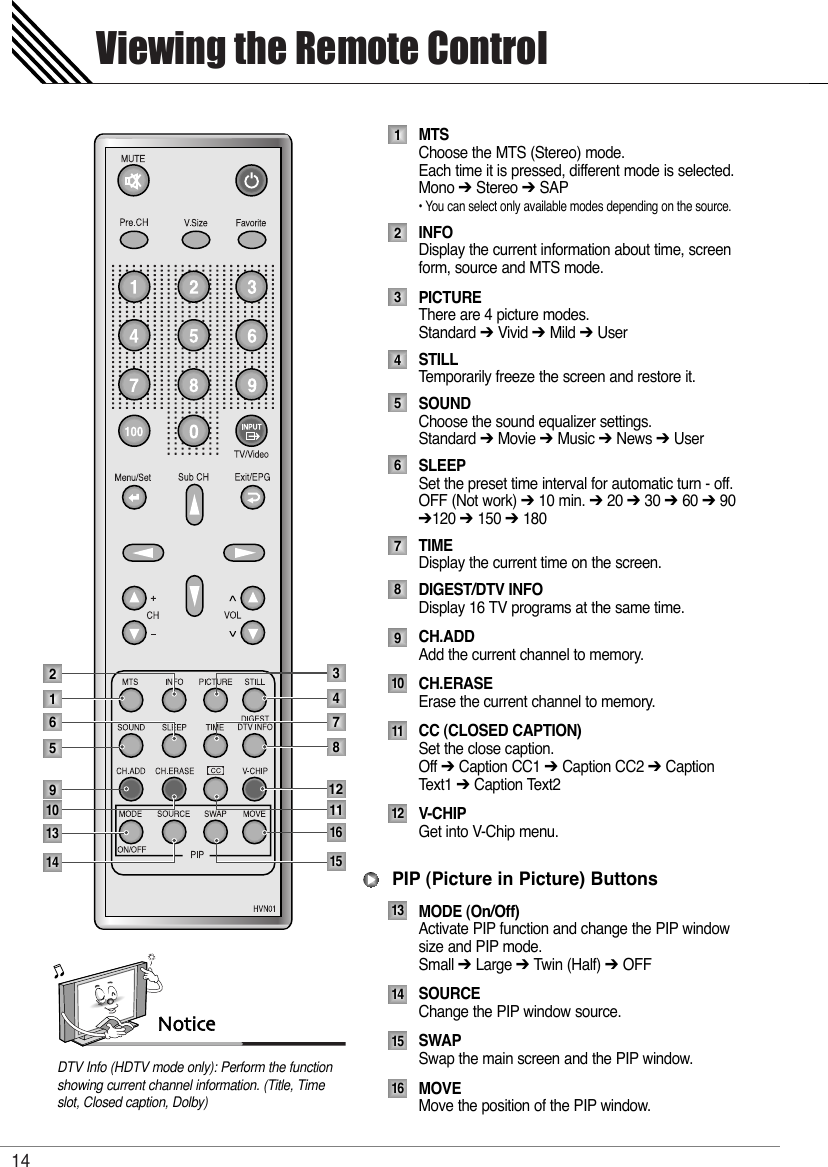 Viewing the Remote Control14489131121635761110214 15MTSChoose the MTS (Stereo) mode. Each time it is pressed, different mode is selected.Mono ➔Stereo ➔SAP• You can select only available modes depending on the source.INFODisplay the current information about time, screenform, source and MTS mode.PICTUREThere are 4 picture modes.Standard ➔Vivid ➔Mild ➔UserSTILLTemporarily freeze the screen and restore it.SOUNDChoose the sound equalizer settings.Standard ➔Movie ➔Music ➔News ➔UserSLEEPSet the preset time interval for automatic turn - off.OFF (Not work) ➔10 min. ➔20 ➔30 ➔60 ➔90 ➔120 ➔150 ➔180TIMEDisplay the current time on the screen.DIGEST/DTV INFODisplay 16 TV programs at the same time.CH.ADDAdd the current channel to memory.CH.ERASEErase the current channel to memory.CC (CLOSED CAPTION)Set the close caption.Off ➔Caption CC1 ➔Caption CC2 ➔CaptionText1 ➔Caption Text2V-CHIPGet into V-Chip menu.MODE (On/Off)Activate PIP function and change the PIP windowsize and PIP mode. Small ➔Large ➔Twin (Half) ➔OFFSOURCEChange the PIP window source.SWAPSwap the main screen and the PIP window.MOVEMove the position of the PIP window.12345678911101213141516PIP (Picture in Picture) ButtonsNoticeDTV Info (HDTV mode only): Perform the functionshowing current channel information. (Title, Timeslot, Closed caption, Dolby)
