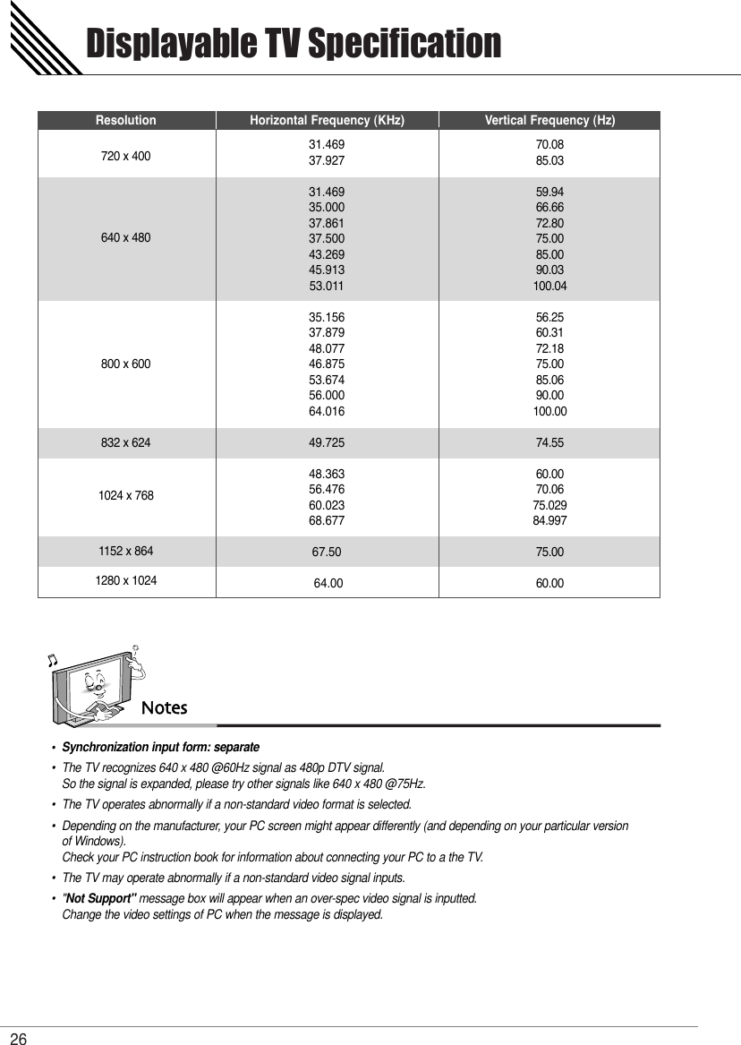 Displayable TV Specification26720 x 400640 x 480800 x 600832 x 6241024 x 7681152 x 8641280 x 102431.46937.92731.46935.00037.86137.50043.26945.91353.01135.15637.87948.07746.87553.67456.00064.01649.72548.36356.47660.02368.67767.5064.0070.0885.0359.9466.6672.8075.0085.0090.03100.0456.2560.3172.1875.0085.0690.00100.0074.5560.0070.0675.02984.99775.0060.00Resolution Horizontal Frequency (KHz) Vertical Frequency (Hz)Notes•Synchronization input form: separate•The TV recognizes 640 x 480 @60Hz signal as 480p DTV signal. So the signal is expanded, please try other signals like 640 x 480 @75Hz.•The TV operates abnormally if a non-standard video format is selected. •Depending on the manufacturer, your PC screen might appear differently (and depending on your particular version of Windows). Check your PC instruction book for information about connecting your PC to a the TV.•The TV may operate abnormally if a non-standard video signal inputs.• &quot;Not Support&quot; message box will appear when an over-spec video signal is inputted. Change the video settings of PC when the message is displayed.