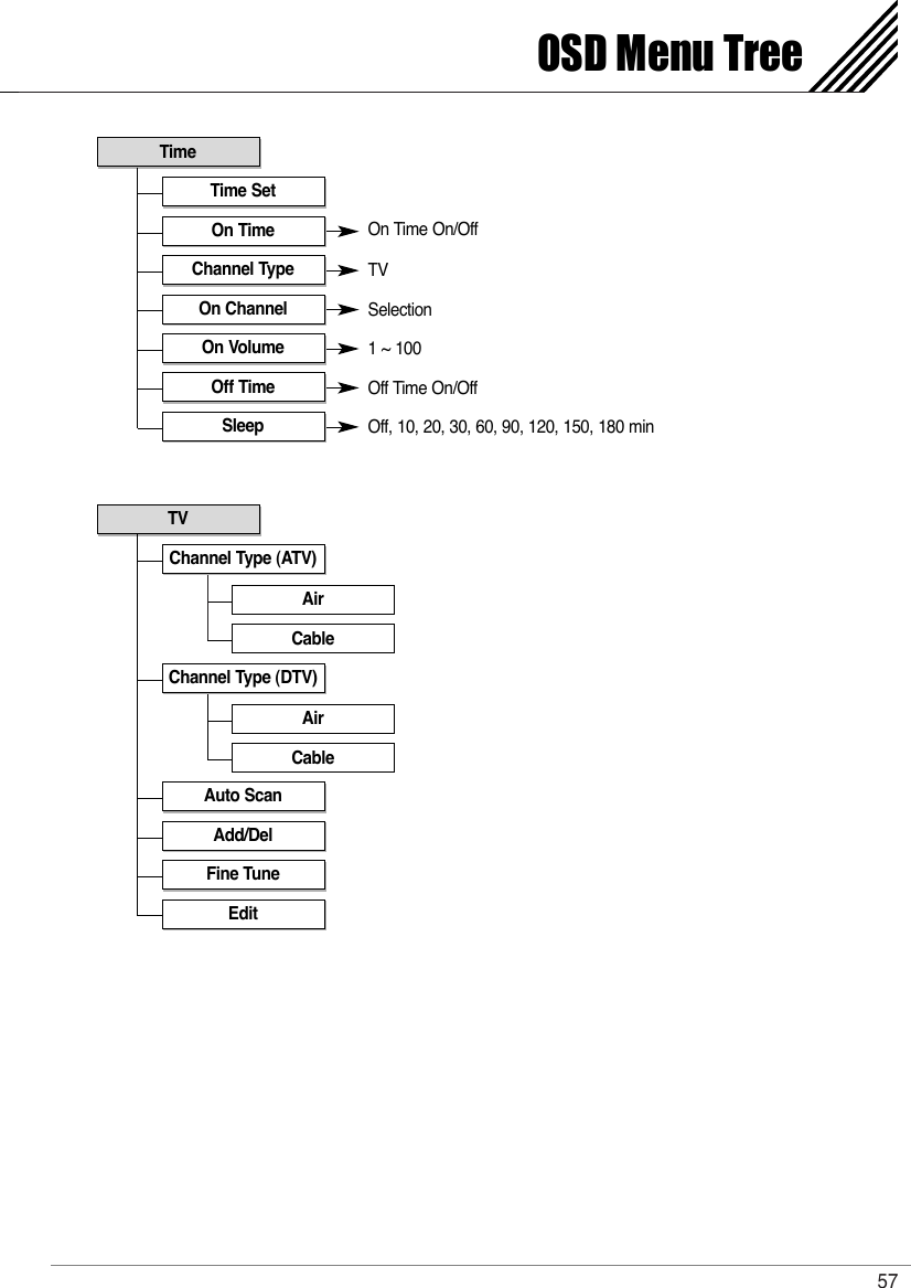 57OSD Menu TreeTime SetOn TimeChannel TypeOn ChannelOn VolumeOff TimeSleepOn Time On/OffTVSelection1 ~ 100Off Time On/OffOff, 10, 20, 30, 60, 90, 120, 150, 180 minTimeChannel Type (ATV)TVAirCableChannel Type (DTV)Auto ScanAdd/DelFine TuneEditAirCable