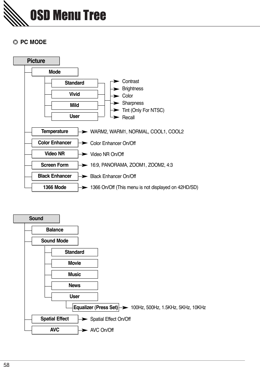 OSD Menu Tree58PC MODEContrastBrightnessColorSharpnessTint (Only For NTSC)RecallPictureModeStandardVividMildUserTemperatureColor EnhancerVideo NRScreen FormBlack Enhancer1366 ModeWARM2, WARM1, NORMAL, COOL1, COOL2Color Enhancer On/OffVideo NR On/Off16:9, PANORAMA, ZOOM1, ZOOM2, 4:3Black Enhancer On/Off1366 On/Off (This menu is not displayed on 42HD/SD)Spatial Effect On/OffAVC On/OffSoundBalanceSound ModeSpatial EffectAVCStandardMovieMusicNews100Hz, 500Hz, 1.5KHz, 5KHz, 10KHzUserEqualizer (Press Set)