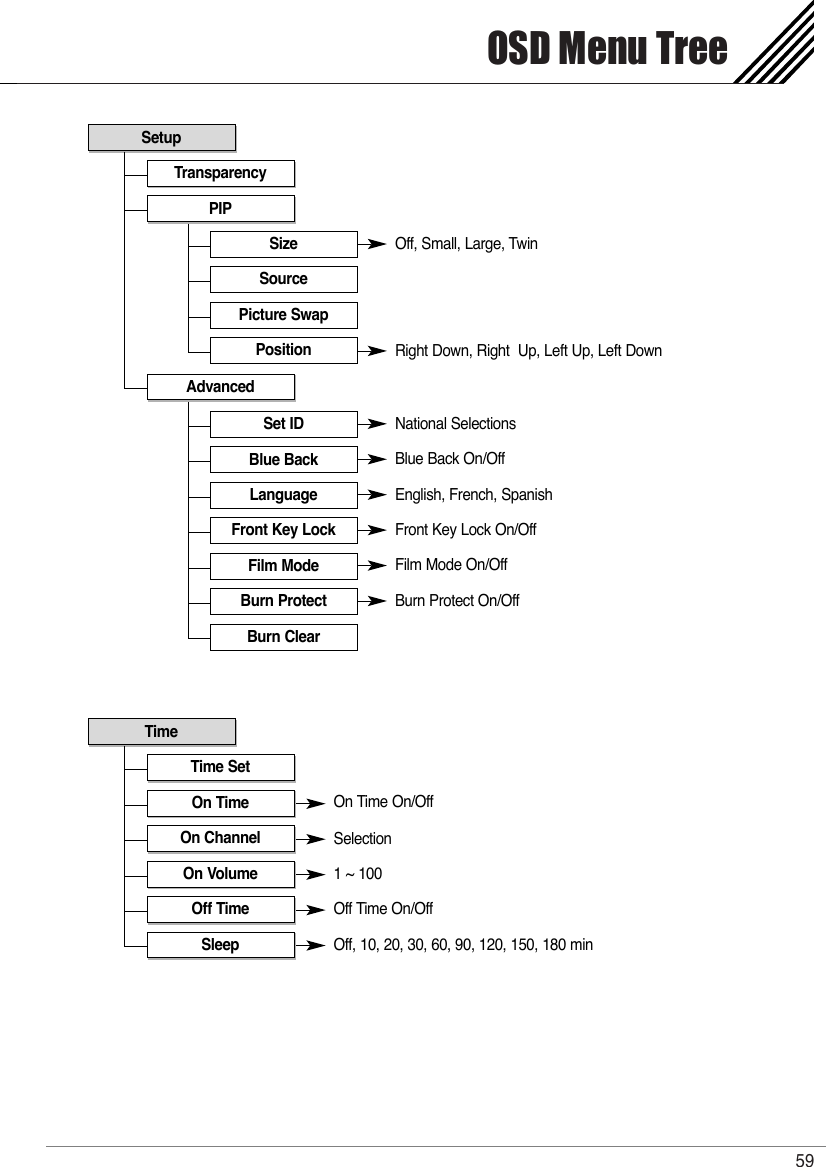 OSD Menu Tree59Off, Small, Large, TwinRight Down, Right  Up, Left Up, Left DownSetupTransparencyPIPSizeSourcePicture SwapPositionNational SelectionsBlue Back On/OffEnglish, French, SpanishFront Key Lock On/OffFilm Mode On/OffBurn Protect On/OffAdvancedSet IDBlue BackLanguageFront Key LockFilm ModeBurn ProtectBurn ClearTime SetOn TimeOn ChannelOn VolumeOff TimeSleepOn Time On/OffSelection1 ~ 100Off Time On/OffOff, 10, 20, 30, 60, 90, 120, 150, 180 minTime