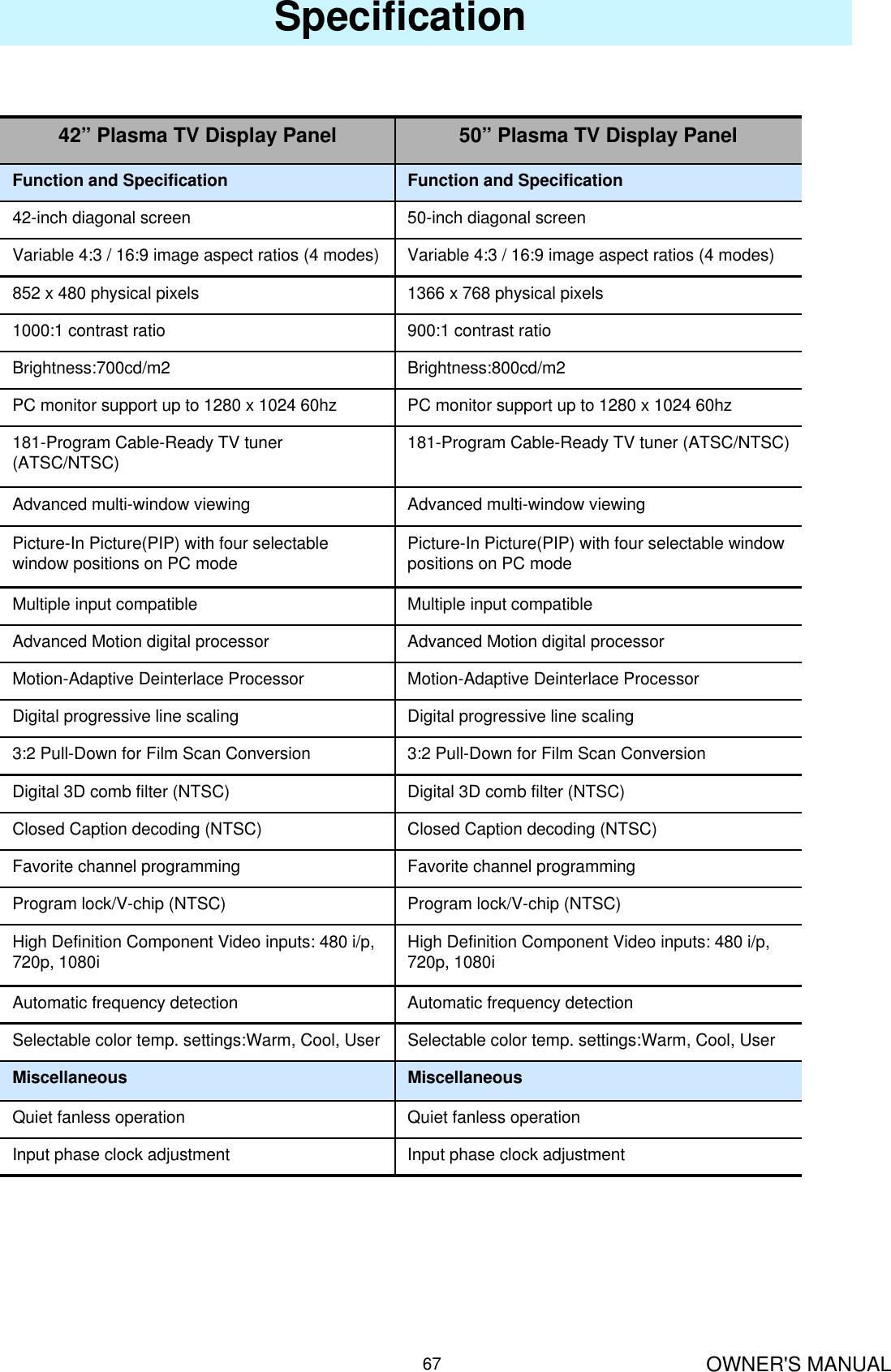 OWNER&apos;S MANUAL67Specification Selectable color temp. settings:Warm, Cool, UserSelectable color temp. settings:Warm, Cool, UserMiscellaneousMiscellaneousQuiet fanless operationQuiet fanless operationInput phase clock adjustmentInput phase clock adjustmentAutomatic frequency detectionAutomatic frequency detectionHigh Definition Component Video inputs: 480 i/p, 720p, 1080iHigh Definition Component Video inputs: 480 i/p, 720p, 1080iProgram lock/V-chip (NTSC)Program lock/V-chip (NTSC)Favorite channel programmingFavorite channel programmingClosed Caption decoding (NTSC)Closed Caption decoding (NTSC)Digital 3D comb filter (NTSC)Digital 3D comb filter (NTSC)3:2 Pull-Down for Film Scan Conversion3:2 Pull-Down for Film Scan ConversionDigital progressive line scalingDigital progressive line scalingMotion-Adaptive Deinterlace ProcessorMotion-Adaptive Deinterlace ProcessorAdvanced Motion digital processorAdvanced Motion digital processorMultiple input compatibleMultiple input compatiblePicture-In Picture(PIP) with four selectable window positions on PC modePicture-In Picture(PIP) with four selectable window positions on PC modeAdvanced multi-window viewingAdvanced multi-window viewing181-Program Cable-Ready TV tuner (ATSC/NTSC)181-Program Cable-Ready TV tuner (ATSC/NTSC)PC monitor support up to 1280 x 1024 60hzPC monitor support up to 1280 x 1024 60hzBrightness:800cd/m2Brightness:700cd/m2900:1 contrast ratio1000:1 contrast ratio1366 x 768 physical pixels852 x 480 physical pixelsVariable 4:3 / 16:9 image aspect ratios (4 modes)Variable 4:3 / 16:9 image aspect ratios (4 modes)50-inch diagonal screen42-inch diagonal screenFunction and SpecificationFunction and Specification50” Plasma TV Display Panel42” Plasma TV Display Panel