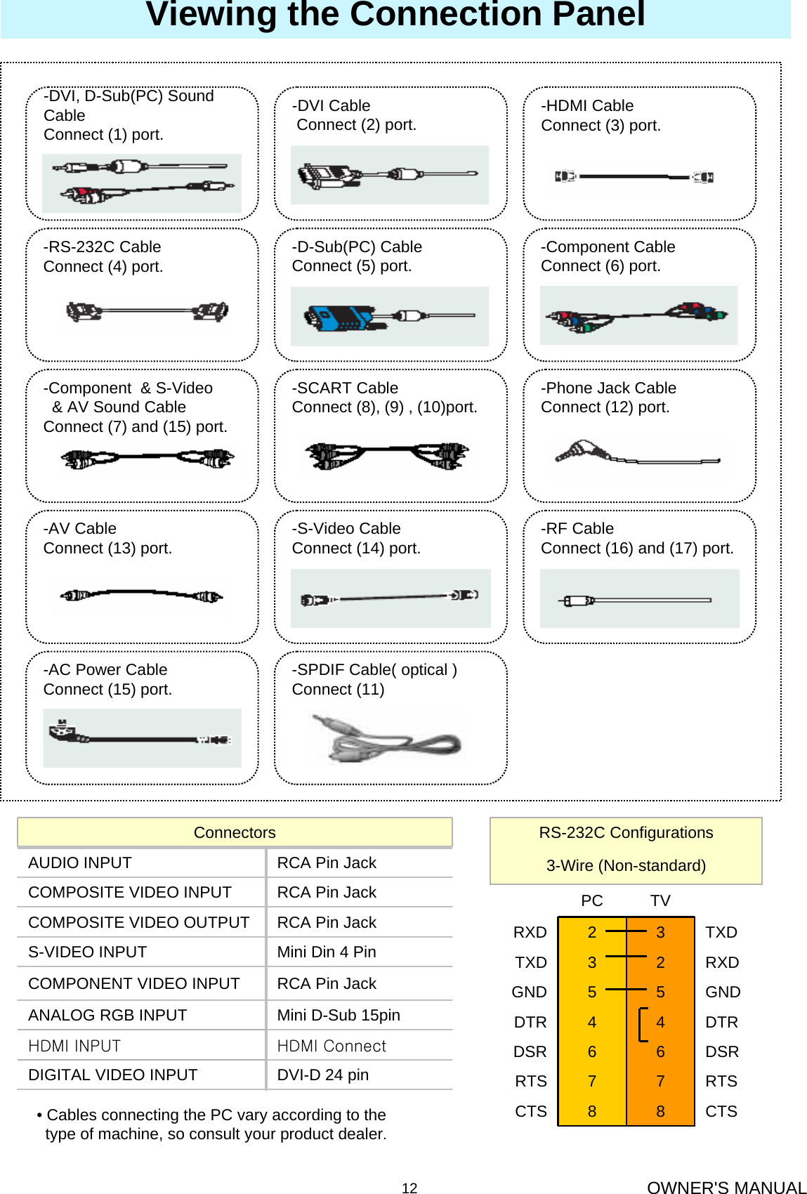 OWNER&apos;S MANUAL12Viewing the Connection Panel• Cables connecting the PC vary according to the type of machine, so consult your product dealer.HDMI ConnectHDMI INPUTDVI-D 24 pinDIGITAL VIDEO INPUTMini D-Sub 15pinANALOG RGB INPUTRCA Pin JackCOMPONENT VIDEO INPUTMini Din 4 Pin S-VIDEO INPUTRCA Pin JackCOMPOSITE VIDEO OUTPUTRCA Pin JackCOMPOSITE VIDEO INPUTRCA Pin JackAUDIO INPUTConnectorsCTS88CTSRTS77RTSDSR66DSRDTR44DTRGND55GNDRXD23TXDTXD32RXDTVPC3-Wire (Non-standard)RS-232C Configurations-AC Power CableConnect (15) port.-RF CableConnect (16) and (17) port.-S-Video CableConnect (14) port.-Component CableConnect (6) port.-D-Sub(PC) CableConnect (5) port.-DVI, D-Sub(PC) Sound CableConnect (1) port.-DVI CableConnect (2) port.-SPDIF Cable( optical )Connect (11)-AV CableConnect (13) port.-Component  &amp; S-Video&amp; AV Sound CableConnect (7) and (15) port.-RS-232C CableConnect (4) port.-SCART CableConnect (8), (9) , (10)port. -Phone Jack CableConnect (12) port.-HDMI CableConnect (3) port.