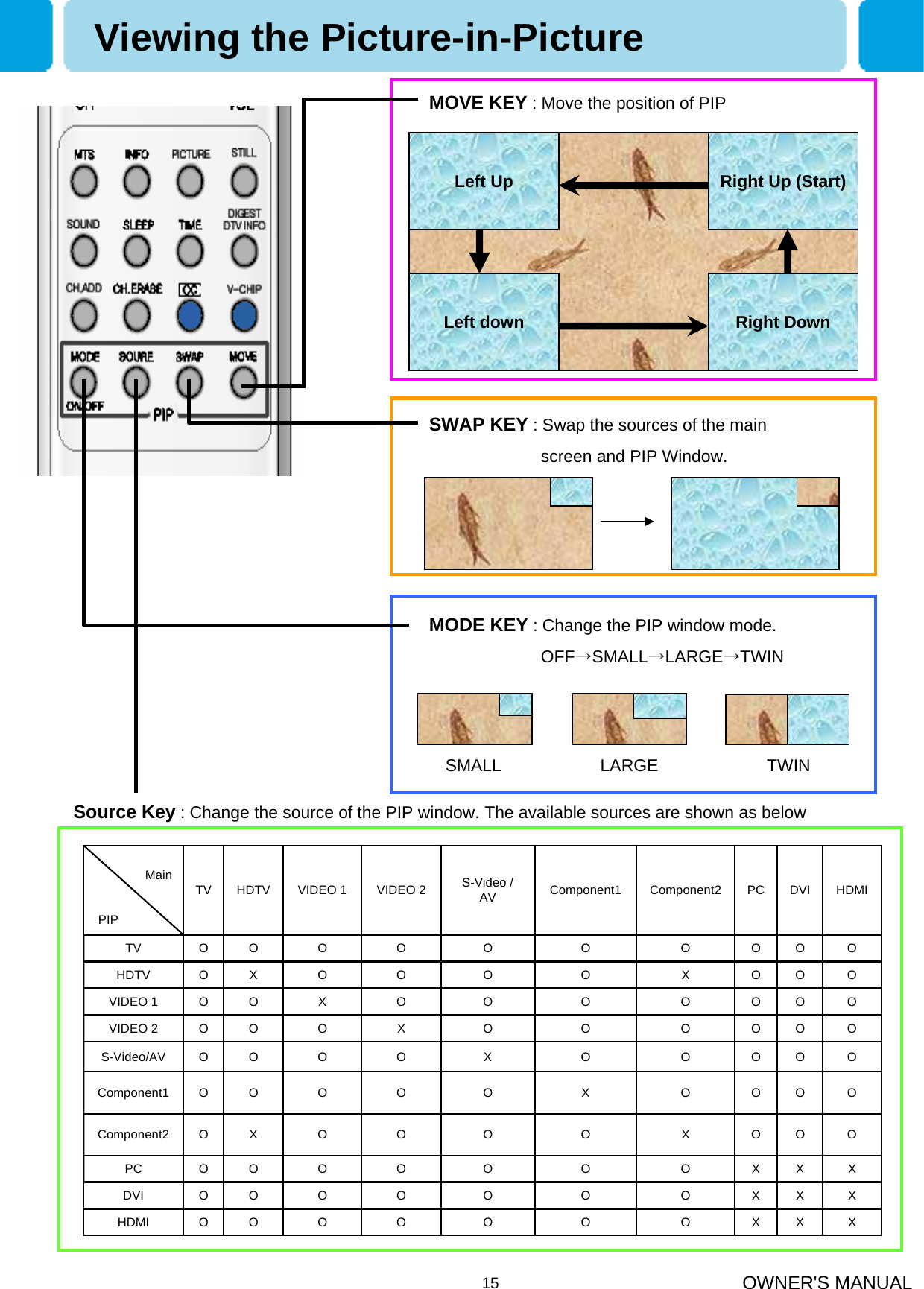 OWNER&apos;S MANUAL15Right Up (Start)Left downLeft UpRight DownSMALL LARGE TWINSource Key : Change the source of the PIP window. The available sources are shown as belowMOVE KEY : Move the position of PIPSWAP KEY : Swap the sources of the mainscreen and PIP Window.MODE KEY : Change the PIP window mode.OFF→SMALL→LARGE→TWINViewing the Picture-in-PictureOOOXOOOOXOHDTVOOOXOOOOOHDTVXXXOOOOOODVIXXOOOOOODVIXXOOOOOOHDMIXXOOOOOOPCOOXOOOOOComponent2OOOXOOOOComponent1OOOOXOOOS-Video/AVOOOOOXOOVIDEO 2OOOOOOXOVIDEO 1OOOOOOOOTVHDMIPCComponent2Component1S-Video / AVVIDEO 2VIDEO 1TVMain   PIP 
