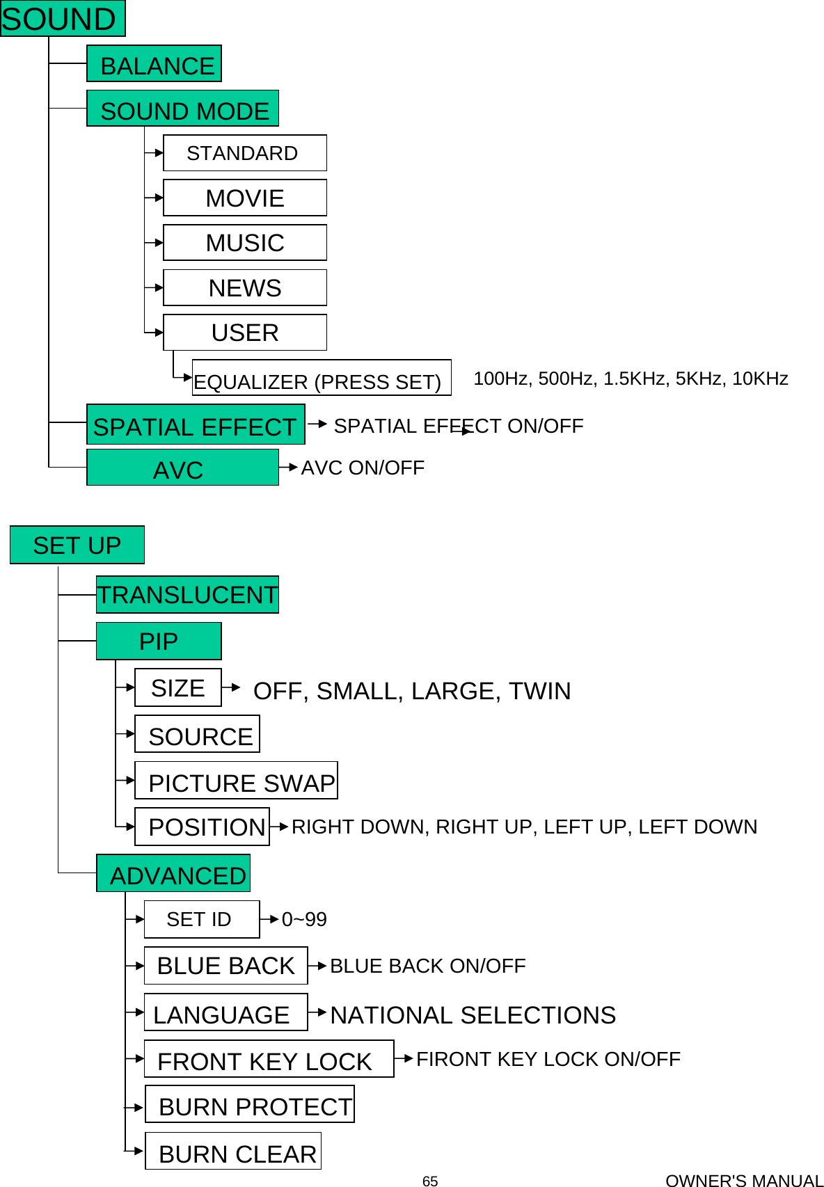 OWNER&apos;S MANUAL65SOUND BALANCESOUND MODEUSERNEWSMUSICMOVIESTANDARD EQUALIZER (PRESS SET) 100Hz, 500Hz, 1.5KHz, 5KHz, 10KHzSPATIAL EFFECTAVC AVC ON/OFFSPATIAL EFFECT ON/OFFSET UPTRANSLUCENTPIPSOURCESIZEPOSITIONOFF, SMALL, LARGE, TWINRIGHT DOWN, RIGHT UP, LEFT UP, LEFT DOWNADVANCEDFIRONT KEY LOCK ON/OFFFRONT KEY LOCKLANGUAGEBLUE BACKSET ID PICTURE SWAPNATIONAL SELECTIONSBLUE BACK ON/OFF0~99BURN PROTECTBURN CLEAR