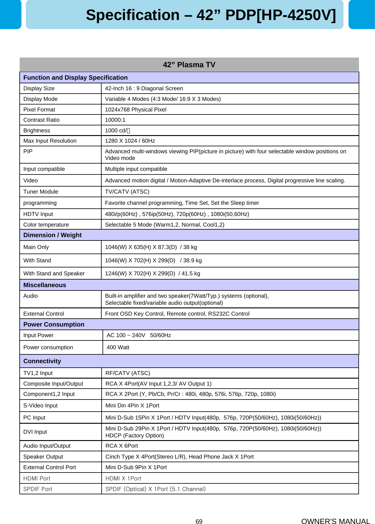 OWNER&apos;S MANUAL69Selectable 5 Mode (Warm1,2, Normal, Cool1,2)Color temperature 480i/p(60Hz) , 576ip(50Hz), 720p(60Hz) , 1080i(50,60Hz) HDTV InputFavorite channel programming, Time Set, Set the Sleep timerprogrammingTV/CATV (ATSC)Tuner ModuleAdvanced motion digital / Motion-Adaptive De-interlace process, Digital progressive line scaling.VideoMultiple input compatibleInput compatibleAdvanced multi-windows viewing PIP(picture in picture) with four selectable window positions on Video modePIP1280 X 1024 / 60Hz Max Input Resolution 1000 cd/㎡Brightness10000:1Contrast Ratio1024x768 Physical Pixel Pixel FormatVariable 4 Modes (4:3 Mode/ 16:9 X 3 Modes)Display Mode42-Inch 16 : 9 Diagonal ScreenDisplay SizeFunction and Display Specification1246(W) X 702(H) X 299(D)  / 41.5 kgWith Stand and Speaker1046(W) X 702(H) X 299(D)   / 38.9 kgWith Stand1046(W) X 635(H) X 87.3(D)  / 38 kgMain OnlyDimension / WeightFront OSD Key Control, Remote control, RS232C ControlExternal ControlBuilt-in amplifier and two speaker(7Watt/Typ.) systems (optional),Selectable fixed/variable audio output(optional)AudioMiscellaneousSpecification – 42” PDP[HP-4250V]42” Plasma TV400 WattPower consumptionAC 100 ~ 240V   50/60HzInput PowerPower ConsumptionSPDIF (Optical) X 1Port (5.1 Channel)SPDIF PortHDMI X 1PortHDMI PortMini D-Sub 9Pin X 1PortExternal Control Port Cinch Type X 4Port(Stereo L/R), Head Phone Jack X 1PortSpeaker OutputRCA X 6PortAudio Input/OutputMini D-Sub 29Pin X 1Port / HDTV Input(480p,  576p, 720P(50/60Hz), 1080i(50/60Hz))HDCP (Factory Option)DVI InputMini D-Sub 15Pin X 1Port / HDTV Input(480p,  576p, 720P(50/60Hz), 1080i(50/60Hz))PC InputMini Din 4Pin X 1PortS-Video InputRCA X 2Port (Y, Pb/Cb, Pr/Cr : 480i, 480p, 576i, 576p, 720p, 1080i)Component1,2 InputRCA X 4Port(AV Input 1,2,3/ AV Output 1)Composite Input/OutputRF/CATV (ATSC)TV1,2 InputConnectivity