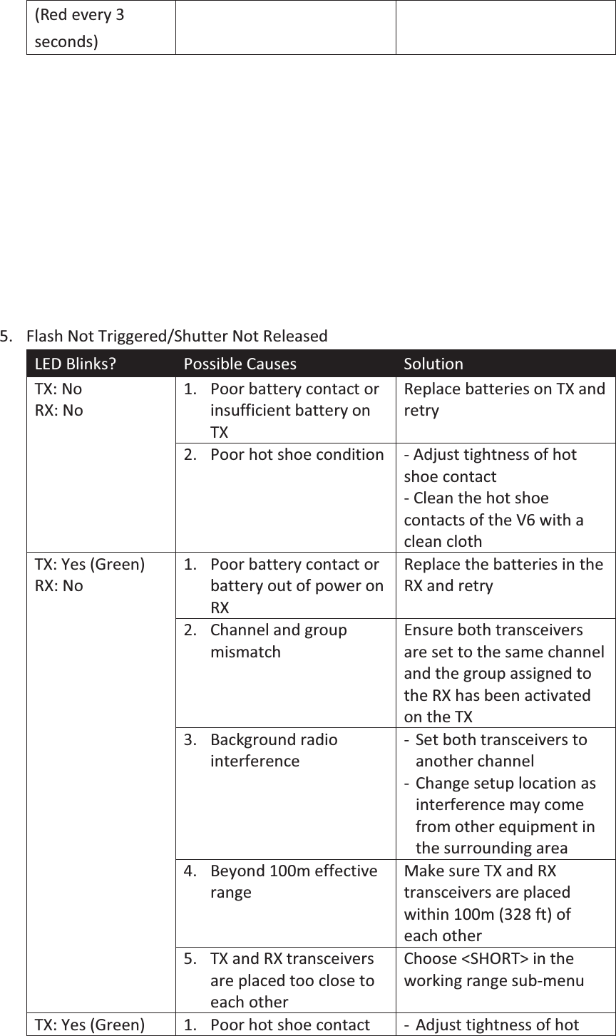 (Red every 3 seconds)           5. Flash Not Triggered/Shutter Not Released LED Blinks? Possible Causes Solution TX: No RX: No 1. Poor battery contact or insufficient battery on TX Replace batteries on TX and retry 2. Poor hot shoe condition - Adjust tightness of hot shoe contact - Clean the hot shoe contacts of the V6 with a clean cloth TX: Yes (Green) RX: No 1. Poor battery contact or battery out of power on RX Replace the batteries in the RX and retry 2. Channel and group mismatch Ensure both transceivers are set to the same channel and the group assigned to the RX has been activated on the TX 3. Background radio interference - Set both transceivers to another channel -Change setup location as interference may come from other equipment in the surrounding area 4. Beyond 100m effective range Make sure TX and RX transceivers are placed within 100m (328 ft) of each other 5. TX and RX transceivers are placed too close to each other Choose &lt;SHORT&gt; in the working range sub-menu TX: Yes (Green) 1. Poor hot shoe contact - Adjust tightness of hot 