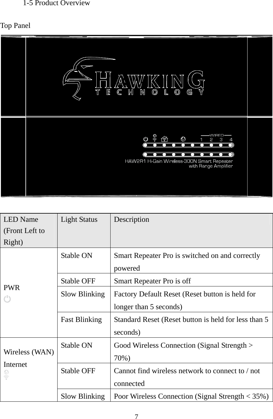 7 1-5 Product Overview  Top Panel   LED Name (Front Left to Right) Light Status  Description PWR   Stable ON  Smart Repeater Pro is switched on and correctly powered Stable OFF  Smart Repeater Pro is off Slow Blinking  Factory Default Reset (Reset button is held for longer than 5 seconds) Fast Blinking  Standard Reset (Reset button is held for less than 5 seconds) Wireless (WAN) Internet    Stable ON  Good Wireless Connection (Signal Strength &gt; 70%) Stable OFF  Cannot find wireless network to connect to / not connected Slow Blinking  Poor Wireless Connection (Signal Strength &lt; 35%) 