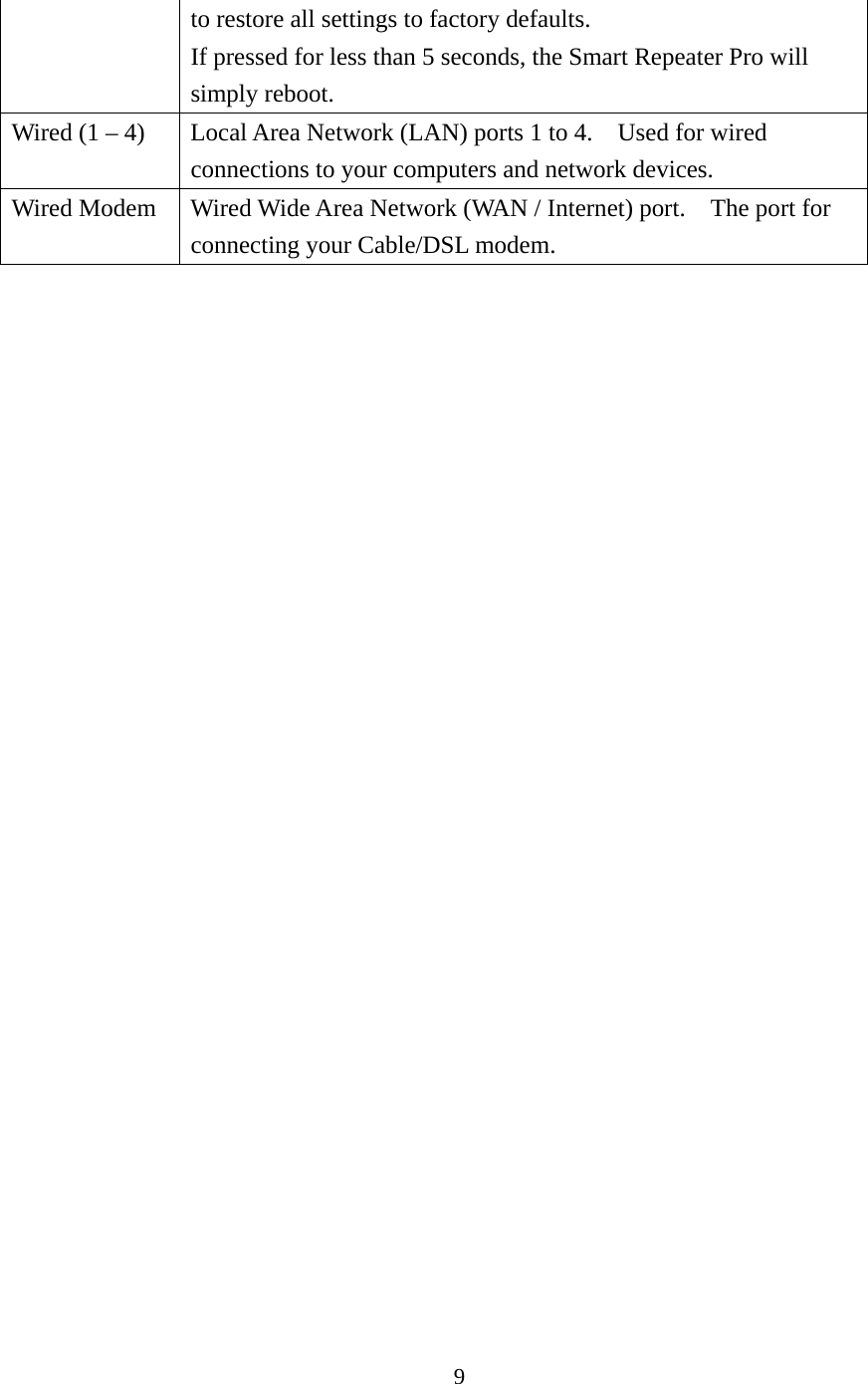9 to restore all settings to factory defaults.                       If pressed for less than 5 seconds, the Smart Repeater Pro will simply reboot. Wired (1 – 4)  Local Area Network (LAN) ports 1 to 4.    Used for wired connections to your computers and network devices. Wired Modem  Wired Wide Area Network (WAN / Internet) port.    The port for connecting your Cable/DSL modem.  