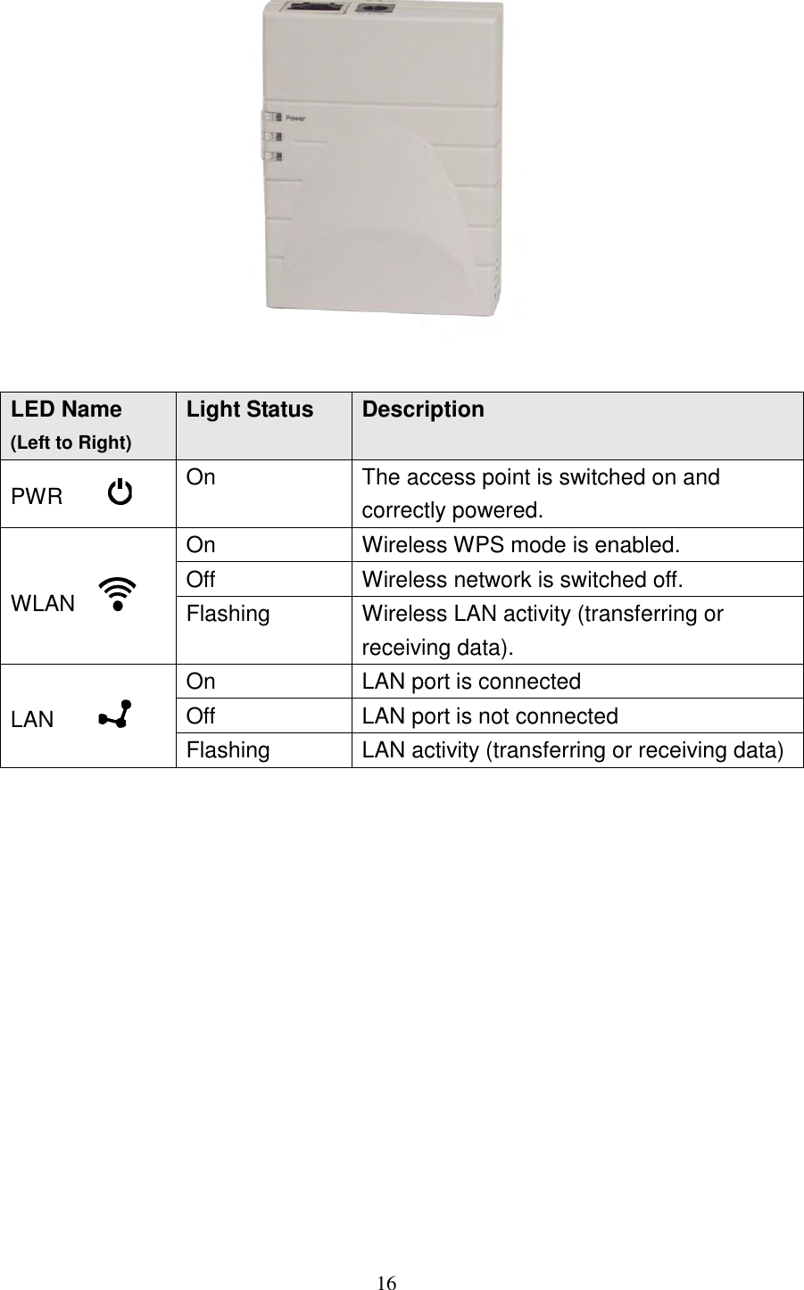 16   LED Name (Left to Right) Light Status Description PWR         On The access point is switched on and correctly powered. WLAN     On Wireless WPS mode is enabled. Off Wireless network is switched off. Flashing Wireless LAN activity (transferring or receiving data). LAN         On LAN port is connected Off LAN port is not connected Flashing LAN activity (transferring or receiving data)              