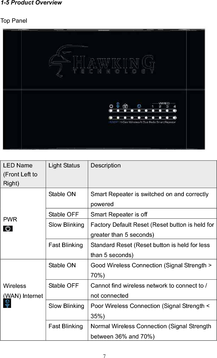 71-5 Product Overview Top Panel LED Name (Front Left to Right) Light Status  Description PWR  Stable ON  Smart Repeater is switched on and correctly powered Stable OFF  Smart Repeater is off Slow Blinking  Factory Default Reset (Reset button is held for greater than 5 seconds) Fast Blinking  Standard Reset (Reset button is held for less than 5 seconds) Wireless (WAN) Internet Stable ON  Good Wireless Connection (Signal Strength &gt; 70%) Stable OFF  Cannot find wireless network to connect to / not connected Slow Blinking  Poor Wireless Connection (Signal Strength &lt; 35%) Fast Blinking  Normal Wireless Connection (Signal Strength between 36% and 70%) 