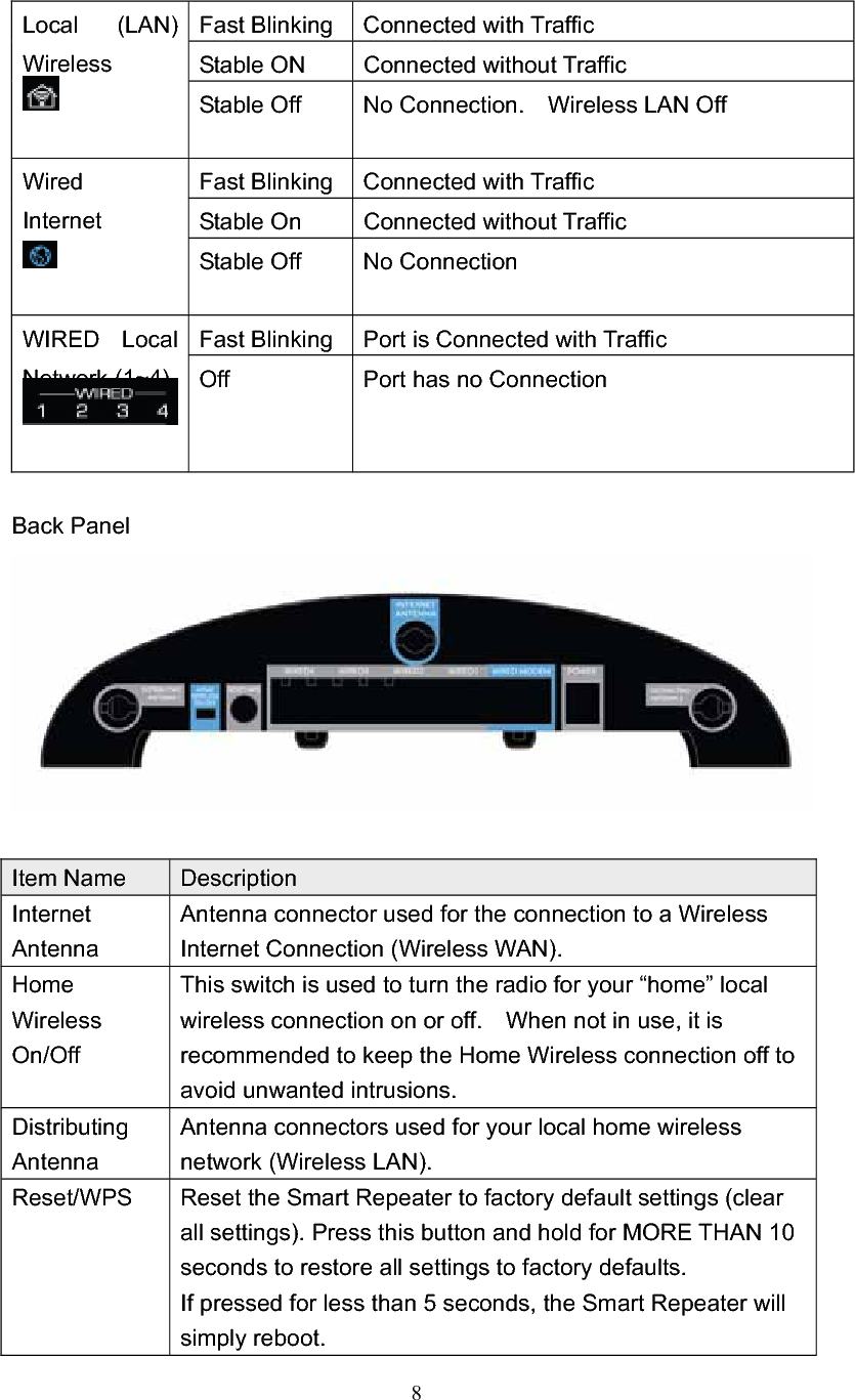 8Local (LAN) WirelessFast Blinking  Connected with Traffic Stable ON  Connected without Traffic Stable Off  No Connection.  Wireless LAN Off Wired Internet  Fast Blinking  Connected with Traffic Stable On  Connected without Traffic Stable Off  No Connection WIRED Local Network (1~4) Fast Blinking  Port is Connected with Traffic Off  Port has no Connection Back Panel Item Name  Description Internet Antenna Antenna connector used for the connection to a Wireless Internet Connection (Wireless WAN).   Home Wireless On/Off This switch is used to turn the radio for your “home” local wireless connection on or off.    When not in use, it is recommended to keep the Home Wireless connection off to avoid unwanted intrusions. Distributing Antenna Antenna connectors used for your local home wireless network (Wireless LAN).   Reset/WPS  Reset the Smart Repeater to factory default settings (clear all settings). Press this button and hold for MORE THAN 10 seconds to restore all settings to factory defaults.            If pressed for less than 5 seconds, the Smart Repeater will simply reboot. 