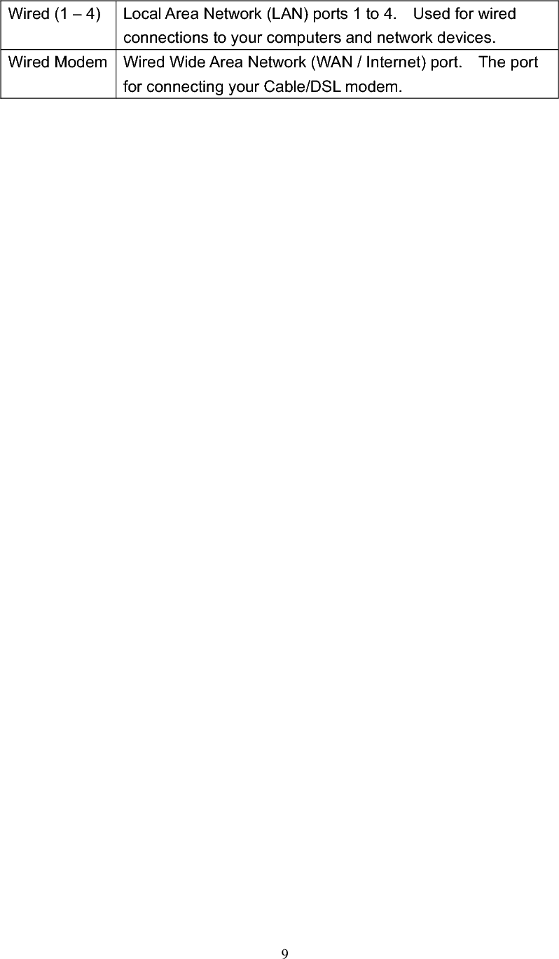 9Wired (1 – 4)  Local Area Network (LAN) ports 1 to 4.    Used for wired connections to your computers and network devices. Wired Modem  Wired Wide Area Network (WAN / Internet) port.    The port for connecting your Cable/DSL modem. 