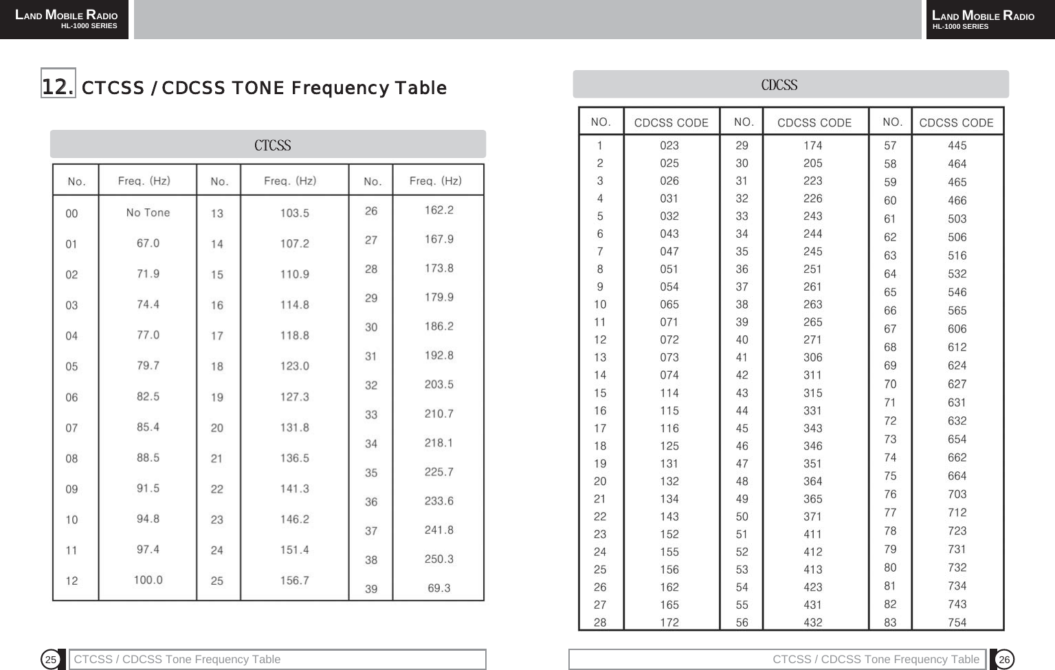 LAND MOBILE RADIOHL-1000 SERIES LAND MOBILE RADIOHL-1000 SERIESCTCSS / CDCSS Tone Frequency Table 26251122..  CTCSS  /  CDCSS  TONE  Frequency  TableCTCSS / CDCSS Tone Frequency Table