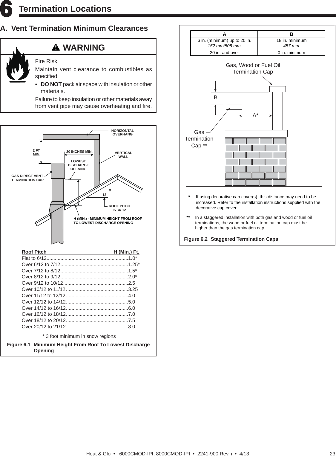 23Heat &amp; Glo  •   6000CMOD-IPI, 8000CMOD-IPI  •  2241-900 Rev. i  •  4/13A.  Vent Termination Minimum ClearancesRoof Pitch  H (Min.) Ft.Flat to 6/12...........................................................1.0*Over 6/12 to 7/12 .................................................1.25*Over 7/12 to 8/12 .................................................1.5*Over 8/12 to 9/12 .................................................2.0*Over 9/12 to 10/12 ...............................................2.5Over 10/12 to 11/12 .............................................3.25Over 11/12 to 12/12 .............................................4.0Over 12/12 to 14/12 .............................................5.0Over 14/12 to 16/12 .............................................6.0Over 16/12 to 18/12 .............................................7.0Over 18/12 to 20/12 .............................................7.5Over 20/12 to 21/12 .............................................8.0Figure 6.1  Minimum Height From Roof To Lowest Discharge   Opening* 3 foot minimum in snow regionsHORIZONTALOVERHANGVERTICALWALLGAS DIRECT VENT TERMINATION CAP12XROOF PITCHIS  X/ 12LOWEST DISCHARGE OPENING2 FT.MIN.20 INCHES MIN.H (MIN.) - MINIMUM HEIGHT FROM ROOFTO LOWEST DISCHARGE OPENING6 6 Termination Locations   Fire Risk.Maintain vent clearance to combustibles as speciﬁ ed.•  DO NOT pack air space with insulation or other materials.Failure to keep insulation or other materials away from vent pipe may cause overheating and ﬁ re.WARNINGGas, Wood or Fuel OilTermination CapBGasTerminationCap **A**If using decorative cap cover(s), this distance may need to be increased. Refer to the installation instructions supplied with the decorative cap cover.**AB6 in. (minimum) up to 20 in.152 mm/508 mm 18 in. minimum457 mm20 in. and over 0 in. minimumIn a staggered installation with both gas and wood or fuel oil terminations, the wood or fuel oil termination cap must be higher than the gas termination cap.Figure 6.2  Staggered Termination Caps