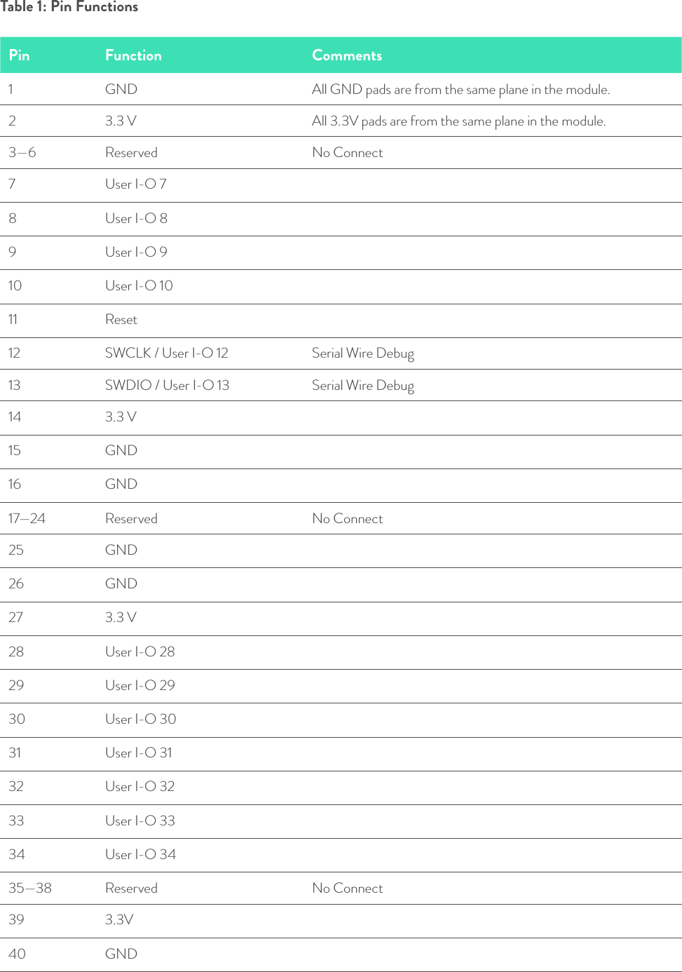 Table 1: Pin FunctionsPin Function Comments1GND All GND pads are from the same plane in the module.23.3 V All 3.3V pads are from the same plane in the module.3—6 Reserved No Connect7User I-O 78User I-O 89User I-O 910 User I-O 1011 Reset12 SWCLK / User I-O 12 Serial Wire Debug13 SWDIO / User I-O 13 Serial Wire Debug14 3.3 V15 GND16 GND17—24 Reserved No Connect25 GND26 GND27 3.3 V28 User I-O 2829 User I-O 2930 User I-O 3031 User I-O 3132 User I-O 3233 User I-O 3334 User I-O 3435—38 Reserved No Connect39 3.3V40 GND© Helium Systems Inc. USA 2015  01/2015 6