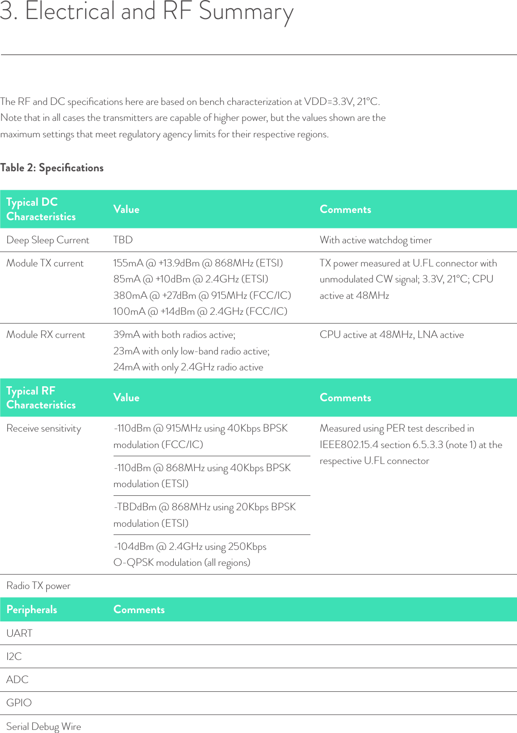 3. Electrical and RF Summary The RF and DC speciﬁcations here are based on bench characterization at VDD=3.3V, 21°C.  Note that in all cases the transmitters are capable of higher power, but the values shown are the maximum settings that meet regulatory agency limits for their respective regions.Table 2: SpeciﬁcationsTypical DC  Characteristics Value CommentsDeep Sleep Current TBD With active watchdog timer Module TX current 155mA @ +13.9dBm @ 868MHz (ETSI)85mA @ +10dBm @ 2.4GHz (ETSI)380mA @ +27dBm @ 915MHz (FCC/IC)100mA @ +14dBm @ 2.4GHz (FCC/IC)TX power measured at U.FL connector with unmodulated CW signal; 3.3V, 21°C; CPU active at 48MHz Module RX current 39mA with both radios active;23mA with only low-band radio active; 24mA with only 2.4GHz radio activeCPU active at 48MHz, LNA activeTypical RF  Characteristics Value CommentsReceive sensitivity -110dBm @ 915MHz using 40Kbps BPSK  modulation (FCC/IC)Measured using PER test described in IEEE802.15.4 section 6.5.3.3 (note 1) at the respective U.FL connector -110dBm @ 868MHz using 40Kbps BPSK modulation (ETSI)-TBDdBm @ 868MHz using 20Kbps BPSK modulation (ETSI)-104dBm @ 2.4GHz using 250Kbps  O-QPSK modulation (all regions)Radio TX powerPeripherals CommentsUARTI2CADCGPIOSerial Debug Wire© Helium Systems Inc. USA 2015  01/2015 7