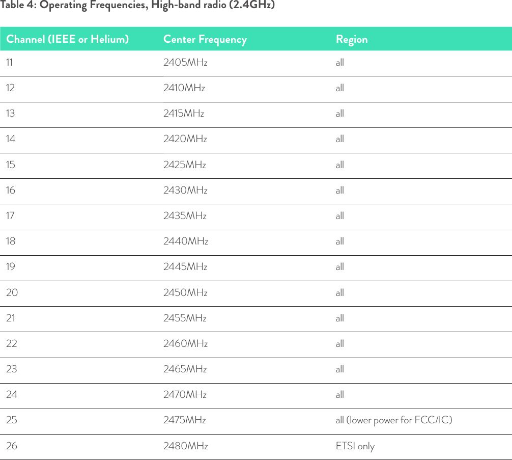 Table 4: Operating Frequencies, High-band radio (2.4GHz)Channel (IEEE or Helium) Center Frequency Region11 2405MHz all12 2410MHz all13 2415MHz all14 2420MHz all15 2425MHz all16 2430MHz all17 2435MHz all18 2440MHz all19 2445MHz all20 2450MHz all21 2455MHz all22 2460MHz all23 2465MHz all24 2470MHz all25 2475MHz all (lower power for FCC/IC)26 2480MHz ETSI only© Helium Systems Inc. USA 2015  01/2015 9