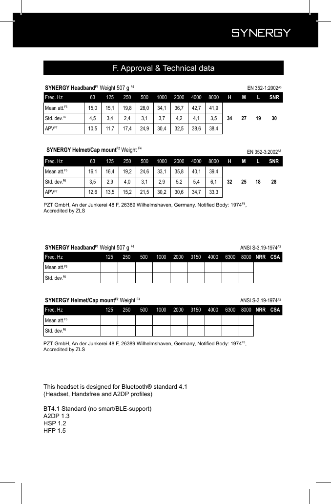 This headset is designed for Bluetooth&reg; standard 4.1 (Headset, Handsfree and A2DP proles)BT4.1 Standard (no smart/BLE-support)A2DP 1.3HSP 1.2HFP 1.5SYNERGY HeadbandF1 Weight 507 g F4 EN 352-1:2002A3Freq. Hz 63 125 250 500 1000 2000 4000 8000 H M L SNRMean att.F5 15,0 15,1 19,8 28,0 34,1 36,7 42,7 41,9Std. dev.F6 4,5 3,4 2,4 3,1 3,7 4,2 4,1 3,5 34 27 19 30APVF7 10,5 11,7 17,4 24,9 30,4 32,5 38,6 38,4F. Approval &amp; Technical dataPZT GmbH, An der Junkerei 48 F, 26389 Wilhelmshaven, Germany, Notied Body: 1974F8, Accredited by ZLS SYNERGY HeadbandF1 Weight 507 g F4 ANSI S-3.19-1974A3Freq. Hz 125 250 500 1000 2000 3150 4000 6300 8000 NRR CSAMean att.F5Std. dev.F6SYNERGY Helmet/Cap mountF2 Weight F4 ANSI S-3.19-1974A3Freq. Hz 125 250 500 1000 2000 3150 4000 6300 8000 NRR CSAMean att.F5Std. dev.F6PZT GmbH, An der Junkerei 48 F, 26389 Wilhelmshaven, Germany, Notied Body: 1974F8, Accredited by ZLS SYNERGY Helmet/Cap mountF2 Weight F4 EN 352-3:2002A3Freq. Hz 63 125 250 500 1000 2000 4000 8000 H M L SNRMean att.F5 16,1 16,4 19,2 24,6 33,1 35,8 40,1 39,4Std. dev.F6 3,5 2,9 4,0 3,1 2,9 5,2 5,4 6,1 32 25 18 28APVF7 12,6 13,5 15,2 21,5 30,2 30,6 34,7 33,3 Synergy