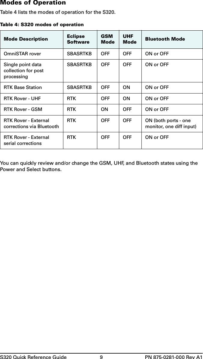 S320 Quick Reference Guide 9 PN 875-0281-000 Rev A1Modes of OperationTable 4 lists the modes of operation for the S320.You can quickly review and/or change the GSM, UHF, and Bluetooth states using the Power and Select buttons.Table 4: S320 modes of operationMode Description Eclipse SoftwareGSM ModeUHF Mode Bluetooth ModeOmniSTAR rover SBASRTKB OFF OFF ON or OFFSingle point data collection for post processingSBASRTKB OFF OFF ON or OFFRTK Base Station SBASRTKB OFF ON ON or OFFRTK Rover - UHF RTK OFF ON ON or OFFRTK Rover - GSM RTK ON OFF ON or OFFRTK Rover - External corrections via BluetoothRTK OFF OFF ON (both ports - one monitor, one diff input)RTK Rover - External serial correctionsRTK OFF OFF ON or OFF