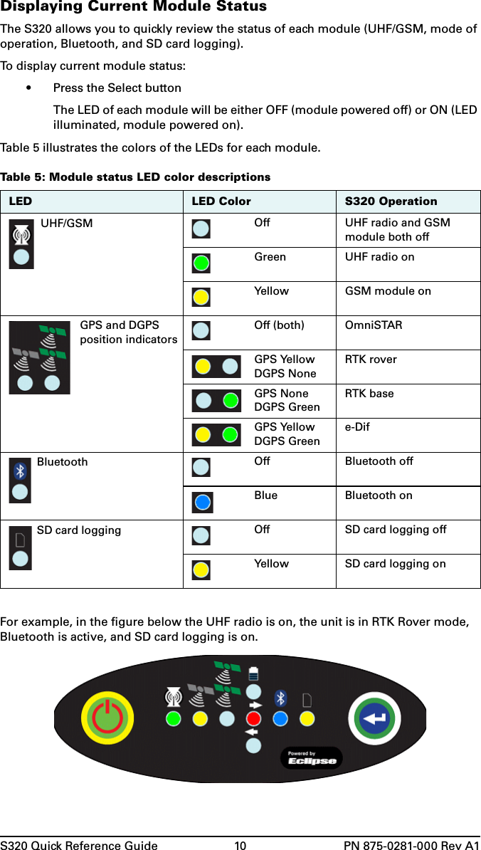 S320 Quick Reference Guide 10 PN 875-0281-000 Rev A1Displaying Current Module StatusThe S320 allows you to quickly review the status of each module (UHF/GSM, mode of operation, Bluetooth, and SD card logging).To display current module status:• Press the Select buttonThe LED of each module will be either OFF (module powered off) or ON (LED illuminated, module powered on).Table 5 illustrates the colors of the LEDs for each module.For example, in the figure below the UHF radio is on, the unit is in RTK Rover mode, Bluetooth is active, and SD card logging is on.Table 5: Module status LED color descriptionsLED LED Color S320 OperationUHF/GSM Off UHF radio and GSM module both offGreen UHF radio onYellow GSM module onGPS and DGPS position indicatorsOff (both) OmniSTARGPS YellowDGPS NoneRTK roverGPS NoneDGPS GreenRTK baseGPS YellowDGPS Greene-DifBluetooth Off Bluetooth offBlue Bluetooth onSD card logging Off SD card logging offYellow SD card logging on