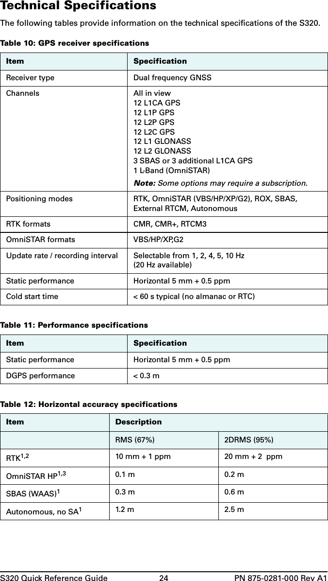 S320 Quick Reference Guide 24 PN 875-0281-000 Rev A1Technical SpecificationsThe following tables provide information on the technical specifications of the S320.Table 10: GPS receiver specificationsItem SpecificationReceiver type Dual frequency GNSSChannels All in view12 L1CA GPS12 L1P GPS12 L2P GPS12 L2C GPS12 L1 GLONASS12 L2 GLONASS3 SBAS or 3 additional L1CA GPS1 L-Band (OmniSTAR)Note: Some options may require a subscription.Positioning modes RTK, OmniSTAR (VBS/HP/XP/G2), ROX, SBAS, External RTCM, AutonomousRTK formats CMR, CMR+, RTCM3OmniSTAR formats VBS/HP/XP,G2Update rate / recording interval Selectable from 1, 2, 4, 5, 10 Hz(20 Hz available)Static performance Horizontal 5 mm + 0.5 ppmCold start time &lt; 60 s typical (no almanac or RTC)Table 11: Performance specificationsItem SpecificationStatic performance Horizontal 5 mm + 0.5 ppmDGPS performance &lt; 0.3 mTable 12: Horizontal accuracy specificationsItem DescriptionRMS (67%) 2DRMS (95%)RTK1,2 10 mm + 1 ppm 20 mm + 2  ppmOmniSTAR HP1,3 0.1 m 0.2 mSBAS (WAAS)10.3 m 0.6 mAutonomous, no SA11.2m 2.5m