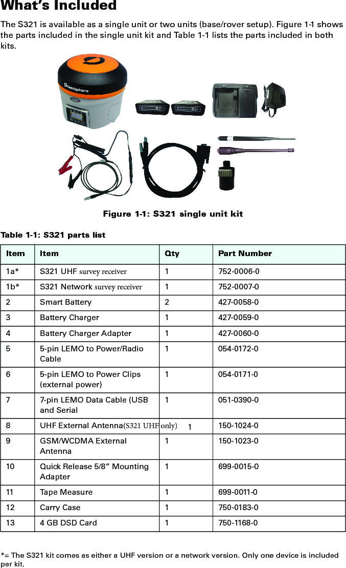 What’s IncludedThe S321 is available as a single unit or two units (base/rover setup). Figure 1-1 shows the parts included in the single unit kit and Table 1-1 lists the parts included in both kits.Figure 1-1: S321 single unit kit*= The S321 kit comes as either a UHF version or a network version. Only one device is included per kit. Table 1-1: S321 parts listItem Item Qty Part Number1a* S321 UHF survey receiver 1 752-0006-01b* S321 Network survey receiver 1 752-0007-02 Smart Battery 2 427-0058-03 Battery Charger 1 427-0059-04 Battery Charger Adapter 1 427-0060-05 5-pin LEMO to Power/RadioCable1 054-0172-06 5-pin LEMO to Power Clips(external power)1 054-0171-07 7-pin LEMO Data Cable (USBand Serial1 051-0390-08 UHF External Antenna(S321 UHF only) 1150-1024-09 GSM/WCDMA External Antenna1 150-1023-010 Quick Release 5/8” Mounting Adapter1 699-0015-011 Tape Measure 1 699-0011-012 Carry Case 1 750-0183-013 4 GB DSD Card 1 750-1168-0