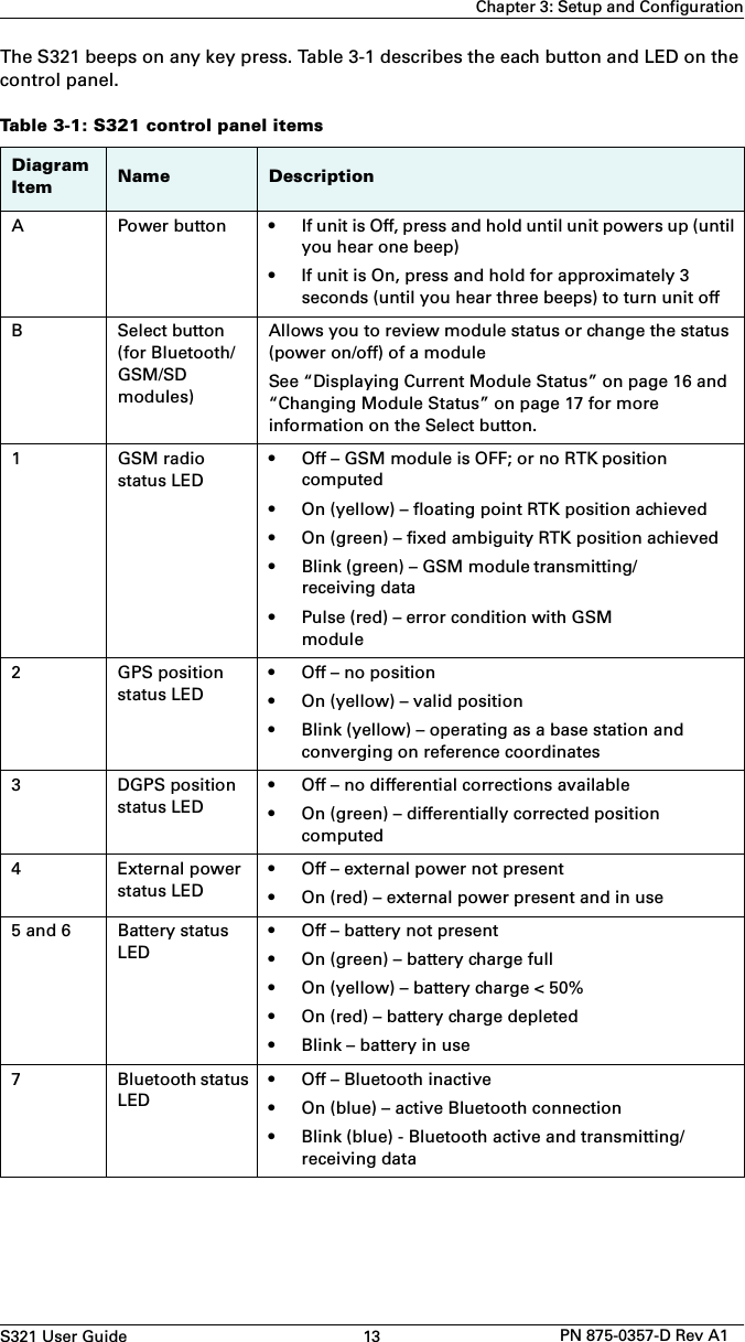 S321 User Guide 13 PN 875-0357-D Rev A1Chapter 3: Setup and ConfigurationThe S321 beeps on any key press. Table 3-1 describes the each button and LED on the control panel.Table 3-1: S321 control panel itemsDiagram ItemName DescriptionA Power button • If unit is Off, press and hold until unit powers up (untilyou hear one beep)• If unit is On, press and hold for approximately 3seconds (until you hear three beeps) to turn unit offB Select button (for Bluetooth/GSM/SD modules)Allows you to review module status or change the status (power on/off) of a moduleSee “Displaying Current Module Status” on page 16 and “Changing Module Status” on page 17 for more information on the Select button.1 GSM radio status LED•Off – GSM module is OFF; or no RTK position computed• On (yellow) – floating point RTK position achieved• On (green) – fixed ambiguity RTK position achieved•Blink (green) – GSM module transmitting/receiving data• Pulse (red) – error condition with GSMmodule2 GPS position status LED• Off – no position• On (yellow) – valid position• Blink (yellow) – operating as a base station andconverging on reference coordinates3 DGPS position status LED• Off – no differential corrections available• On (green) – differentially corrected positioncomputed4 External power status LED• Off – external power not present• On (red) – external power present and in use5 and 6 Battery status LED• Off – battery not present• On (green) – battery charge full• On (yellow) – battery charge &lt; 50%• On (red) – battery charge depleted• Blink – battery in use7 Bluetooth status LED• Off – Bluetooth inactive• On (blue) – active Bluetooth connection• Blink (blue) - Bluetooth active and transmitting/receiving data