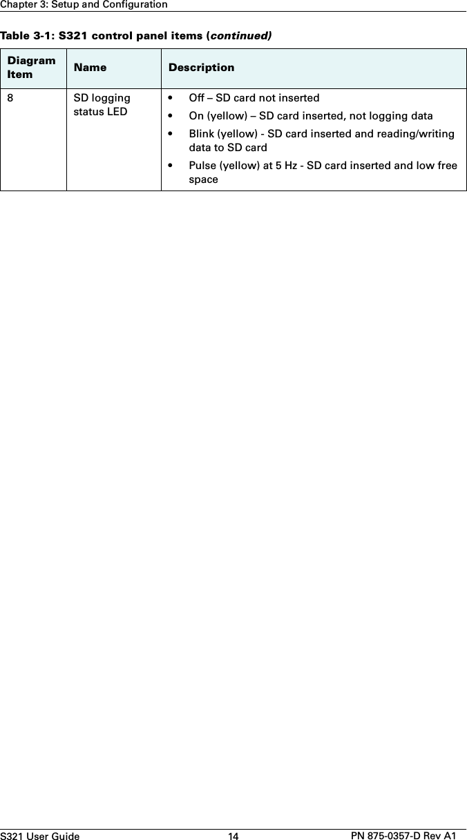 S321 User Guide 14 PN 875-0357-D Rev A1Chapter 3: Setup and Configuration8SD logging status LED• Off – SD card not inserted• On (yellow) – SD card inserted, not logging data• Blink (yellow) - SD card inserted and reading/writingdata to SD card• Pulse (yellow) at 5 Hz - SD card inserted and low freespaceTable 3-1: S321 control panel items (continued)Diagram Item Name Description