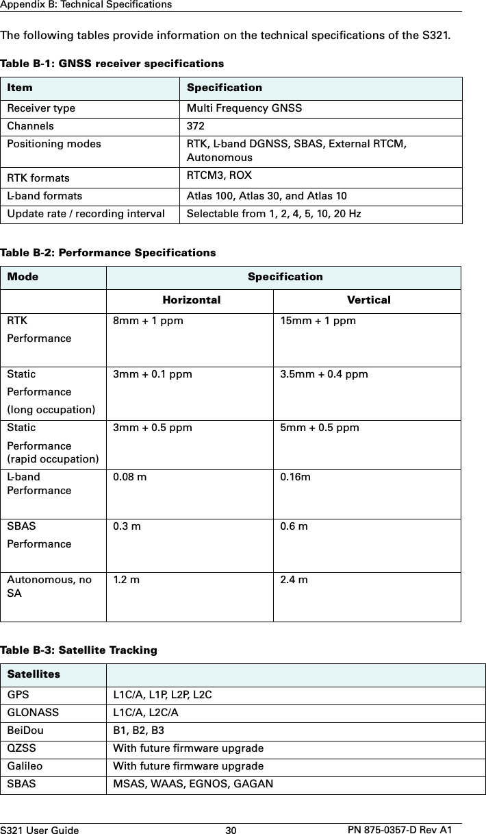 S321 User Guide 30 PN 875-0357-D Rev A1Appendix B: Technical SpecificationsThe following tables provide information on the technical specifications of the S321.Table B-1: GNSS receiver specificationsItem SpecificationReceiver type Multi Frequency GNSSChannels 372Positioning modes RTK, L-band DGNSS, SBAS, External RTCM, AutonomousRTK formats RTCM3, ROXL-band formats Atlas 100, Atlas 30, and Atlas 10Update rate / recording interval Selectable from 1, 2, 4, 5, 10, 20 HzTable B-2: Performance SpecificationsMode SpecificationHorizontal VerticalRTK Performance8mm + 1 ppm 15mm + 1 ppmStatic Performance(long occupation)3mm + 0.1 ppm 3.5mm + 0.4 ppmStatic Performance (rapid occupation)3mm + 0.5 ppm 5mm + 0.5 ppmL-bandPerformance0.08 m 0.16mSBAS Performance0.3 m  0.6 mAutonomous, no SA1.2 m 2.4 mTable B-3: Satellite TrackingSatellitesGPS L1C/A, L1P, L2P, L2CGLONASS L1C/A, L2C/ABeiDou B1, B2, B3QZSS With future firmware upgradeGalileo With future firmware upgradeSBAS MSAS, WAAS, EGNOS, GAGAN