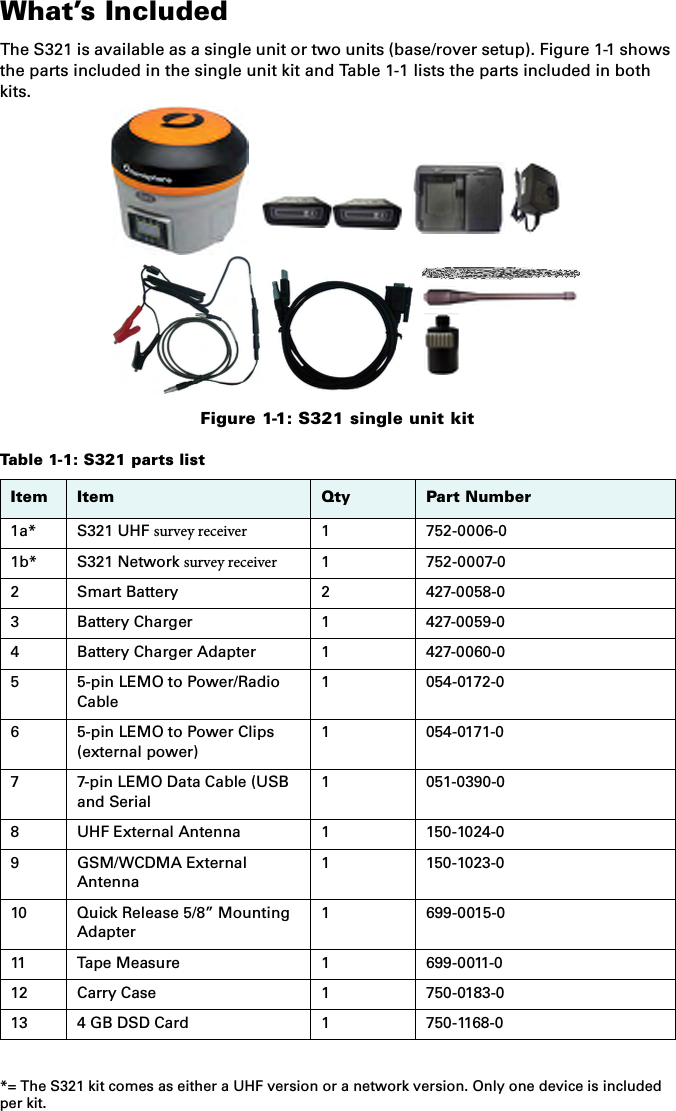 What’s IncludedThe S321 is available as a single unit or two units (base/rover setup). Figure 1-1 shows the parts included in the single unit kit and Table 1-1 lists the parts included in both kits.Figure 1-1: S321 single unit kit*= The S321 kit comes as either a UHF version or a network version. Only one device is included per kit. Table 1-1: S321 parts listItem Item Qty Part Number1a* S321 UHF survey receiver 1 752-0006-01b* S321 Network survey receiver 1 752-0007-02 Smart Battery 2 427-0058-03 Battery Charger 1 427-0059-04 Battery Charger Adapter 1 427-0060-05 5-pin LEMO to Power/RadioCable1 054-0172-06 5-pin LEMO to Power Clips(external power)1 054-0171-07 7-pin LEMO Data Cable (USBand Serial1 051-0390-08 UHF External Antenna 1 150-1024-09 GSM/WCDMA External Antenna1 150-1023-010 Quick Release 5/8” Mounting Adapter1 699-0015-011 Tape Measure 1 699-0011-012 Carry Case 1 750-0183-013 4 GB DSD Card 1 750-1168-0