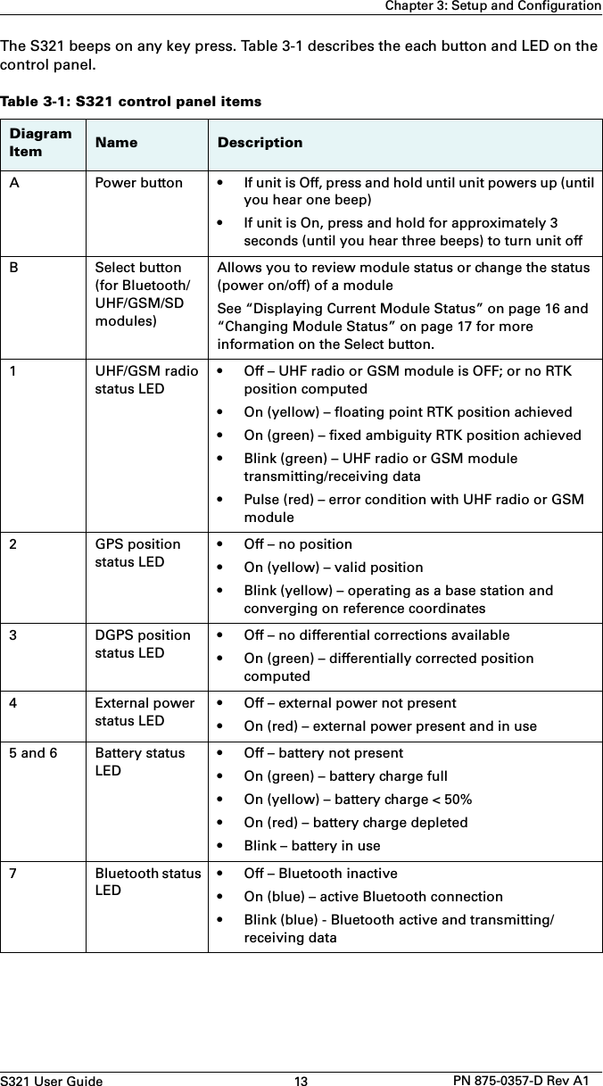 S321 User Guide 13 PN 875-0357-D Rev A1Chapter 3: Setup and ConfigurationThe S321 beeps on any key press. Table 3-1 describes the each button and LED on the control panel.Table 3-1: S321 control panel itemsDiagram Item Name DescriptionAPower button • If unit is Off, press and hold until unit powers up (untilyou hear one beep)• If unit is On, press and hold for approximately 3seconds (until you hear three beeps) to turn unit offB Select button (for Bluetooth/UHF/GSM/SD modules)Allows you to review module status or change the status (power on/off) of a moduleSee “Displaying Current Module Status” on page 16 and “Changing Module Status” on page 17 for more information on the Select button.1 UHF/GSM radio status LED• Off – UHF radio or GSM module is OFF; or no RTKposition computed• On (yellow) – floating point RTK position achieved• On (green) – fixed ambiguity RTK position achieved• Blink (green) – UHF radio or GSM moduletransmitting/receiving data• Pulse (red) – error condition with UHF radio or GSMmodule2 GPS position status LED• Off – no position• On (yellow) – valid position• Blink (yellow) – operating as a base station andconverging on reference coordinates3 DGPS position status LED• Off – no differential corrections available• On (green) – differentially corrected positioncomputed4 External power status LED• Off – external power not present• On (red) – external power present and in use5 and 6 Battery status LED• Off – battery not present• On (green) – battery charge full• On (yellow) – battery charge &lt; 50%• On (red) – battery charge depleted• Blink – battery in use7 Bluetooth status LED• Off – Bluetooth inactive• On (blue) – active Bluetooth connection• Blink (blue) - Bluetooth active and transmitting/receiving data