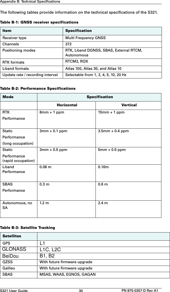 S321 User Guide 30 PN 875-0357-D Rev A1Appendix B: Technical SpecificationsThe following tables provide information on the technical specifications of the S321.Table B-1: GNSS receiver specificationsItem SpecificationReceiver type Multi Frequency GNSSChannels 372Positioning modes RTK, L-band DGNSS, SBAS, External RTCM, AutonomousRTK formats RTCM3, ROXL-band formats Atlas 100, Atlas 30, and Atlas 10Update rate / recording interval Selectable from 1, 2, 4, 5, 10, 20 HzTable B-2: Performance SpecificationsMode SpecificationHorizontal VerticalRTK Performance8mm + 1 ppm 15mm + 1 ppmStatic Performance(long occupation)3mm + 0.1 ppm 3.5mm + 0.4 ppmStatic Performance (rapid occupation)3mm + 0.5 ppm 5mm + 0.5 ppmL-bandPerformance0.08 m 0.16mSBAS Performance0.3 m  0.6 mAutonomous, no SA1.2 m 2.4 mTable B-3: Satellite TrackingSatellitesGPSQZSS With future firmware upgradeGalileo With future firmware upgradeSBAS MSAS, WAAS, EGNOS, GAGANL1GLONASS L1C, L2CB1, B2BeiDou 